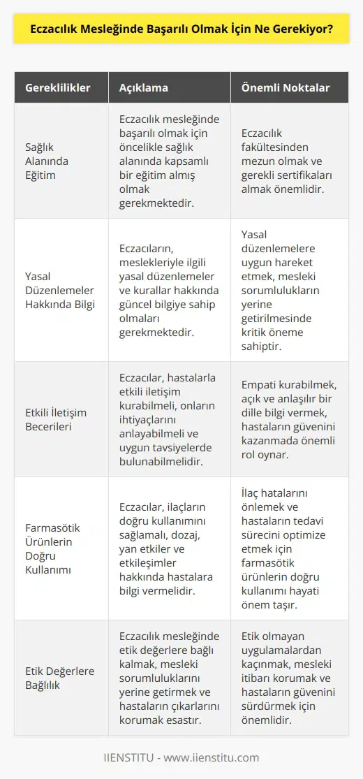 Eczacılık mesleğinde başarılı olmak için; öncelikle sağlık alanında eğitim almış olmak, ilgili kurallar ve yasalar konusunda bilgi sahibi olmak, hastalarla etkin iletişim kurabilme becerisine sahip olmak, farmasötik ürünlerin doğru kullanımını kontrol edebilmek ve hastalara ilaçlar hakkında doğru bilgi vermek gibi birçok yetenek ve beceri gerekmektedir. Ayrıca, eczacılık mesleğinde başarılı olmak için; farmasötik ürünlerin doğru miktarlarda ve zamanlarda doğru şekilde hazırlanması, etik ve etik olmayan uygulamalarla mücadele edebilmek, mesleki sorumluluklarını yerine getirme ve hastaların ihtiyaçlarını karşılayacak şekilde tavsiye ve hizmet sunabilme yeteneğine sahip olmak gibi yeteneklere sahip olmak gerekir.