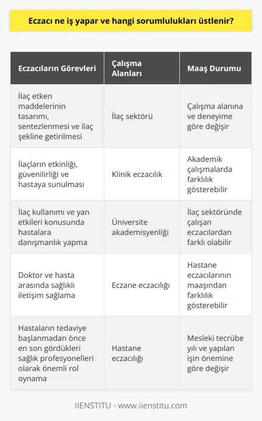 Eczacıların Görevleri ve Sorumlulukları  Eczacılar, halka en fazla yakın olan ve bu nedenle hastaların ilk sağlık danışmanı olarak gösterilmektedir. Hastaların tedaviye başlanmadan önce en son gördükleri sağlık profesyonelleridir ve hastaların doğru bir şekilde yönlendirilmesinde önemli bir rol oynamaktadırlar. Eczacılık mesleği, ilaç ve sağlık bilimleri alanlarının kesiştiği bir noktada yer alan multidisipliner bir iştir.  Eczacıların Yetiştirilmesi ve İş Alanları  İnsan sağlığı ile doğrudan ilgilenen bir meslek olması nedeniyle eczacıların iyi bir eğitimle yetiştirilmeleri ve doyurucu bilgiye sahip olmaları gerekmektedir. Mezuniyet sonrası iş alanlarının çeşitliliği nedeniyle birçok kişi tarafından tercih edilmektedir. Eczacılar, ilaç sektörü, klinik eczacılık, üniversite akademisyenliği, eczane eczacılığı ve hastane eczacılığı gibi birçok alanda çalışabilmektedirler.  Hastane ve Eczane Eczacılığındaki Görevler  Eczacıların birçok görev ve sorumluluğu bulunmaktadır. Hastane bünyesinde çalışan eczacıların görev ve sorumlulukları diğer eczanelere göre biraz daha geniştir. İlgili görev ve sorumluluklar şunlardır:  1. İlaç etken maddelerinin tasarımı, sentezlenmesi ve ilaç şekline getirilmesi 2. İlaçların etkinliği, güvenilirliği ve hastaya sunulması 3. İlaç kullanımı ve yan etkileri konusunda hastalara danışmanlık yapma 4. Doktor ve hasta arasında sağlıklı iletişim sağlama  Maaş Durumu  Eczacıların maaşı, çalışma alanlarına ve deneyimlerine göre değişmektedir. Örneğin akademik çalışmalarda bulunan bir eczacının maaşı, ilaç sektöründe çalışan bir eczacının ya da hastane eczacısının maaşından farklı olabilmektedir. Mesleki tecrübe yılının ve yapılan işin önemine göre değişmektedir.  Sonuç olarak, eczacılar, ilaç ve sağlık alanında önemli bir rol oynayan, hasta ve doktor arasında sağlıklı iletişim sağlayan ve ilaçların uygun kullanımı konusunda bilgi veren sağlık profesyonelleridir. İyi bir eğitimle yetiştirilmeleri ve sürekli güncel bilgilerle donanmış olmaları bu nedenle önemlidir.