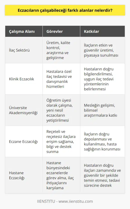 Eczacılık Mesleğinde Çalışma Alanları  Eczacılar, halka en fazla yakın olan sağlık profesyonelleri olarak görülmekte ve hastaların doğru bir şekilde yönlendirilmesinde önemli bir katkı sağlamaktadırlar. Eczacılık mesleği, multidisipliner bir yapıya sahip olup, eczacılar ilaç etken maddelerinin tasarımı, sentezlenmesi, ilaç şekline getirilmesi, etkinlik, güvenilirlik ve hastaya sunulması sürecinde aktif rol oynamaktadırlar. Bu bağlamda, eczacıların çalışabileceği farklı alanları ele almak mümkündür.  İlaç Sektöründe Görev Alma  Eczacılar, ilaç endüstrisinde üretim, kalite kontrol, araştırma ve geliştirme gibi birimlerde görev alarak mesleklerini icra edebilirler. İlaç sektöründe çalışan eczacılar, ilaçların etkin ve güvenilir olarak üretimi ve piyasaya sunulması sürecinde önemli katkılar sağlarlar.  Klinik Eczacılık  Klinik eczacılar, hastalara özel ilaç tedavisi ve danışmanlık hizmetleri sunarak, hastaların tedavi sürecinde ilaç kullanımına dair doğru bilgilendirilmelerini sağlarlar. Klinik eczacılar, aynı zamanda doktorlarla işbirliği içinde çalışarak, hastalar için en uygun ilaç tedavi yöntemlerinin belirlenmesine katkıda bulunurlar.  Üniversite Akademisyenliği  Eczacılık alanında    yapmak isteyen bireyler, üniversitelerin eczacılık fakültelerinde öğretim üyesi olarak çalışabilirler. Akademisyen eczacılar, yeni nesil eczacıların yetişmesine katkıda bulunarak, mesleğin gelişimine ve bilimsel araştırmalara önemli katkılar sağlarlar.  Eczane Eczacılığı  Eczane eczacıları, hastaların reçeteli ve reçetesiz ilaçlara ulaşmalarını sağlayarak, ilaç kullanımı hakkında bilgi ve destek sunmaktadırlar. Eczane eczacıları, aynı zamanda ilaçların doğru depolanması ve kullanılmasını sağlayarak, hastaların sağlığı için önemli bir role sahiptirler.  Hastane Eczacılığı  Hastane eczacıları, hastane bünyesindeki eczanelerde görev alarak, hastaların ve sağlık çalışanlarının ilaç ihtiyaçlarını karşılarlar. Hospital eczacıları, hastaların doğru ilaçları zamanında ve güvenilir bir şekilde temin etmelerini sağlayarak, tedavi süreçlerine destek olurlar.  Sonuç olarak, eczacılar, farklı alanlarda çalışarak, insan sağlığı ve ilaç kullanımı konularında etkin ve önemli roller üstlenmektedirler. Eczacıların bu farklı alanlarda görev alabilmeleri, mesleğin çeşitlilik ve kariyer imkânları açısından zenginleşmesine katkı sağlamaktadır.