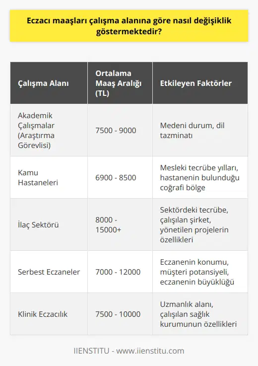 Eczacı Maaşları ve Çalışma Alanları Eczacılar, farklı çalışma alanlarında görev üstlenerek hastaların sağlık danışmanı olarak önemli bir rol oynamaktadır. Bu çeşitli alanlarda eczacı maaşlarının da değişkenlik gösterdiği bilinmektedir. Özetle, eczacı maaşları çalışma alanlarına, mesleki tecrübe yıllarına ve yapılan işin önemine göre değişiklik göstermektedir. Maaşlardaki Farklılıklar Akademik çalışmalarda yer alan eczacılar ile ilaç sektöründe ve hastane ortamında çalışan eczacıların aldığı maaşlar arasında belirgin farklılıklar bulunmaktadır. Örneğin, akademik çalışmalarına devam eden araştırma görevlisi eczacılar 2021 yılı itibarıyla yaklaşık olarak 7500 TL maaş almaktadır. Bu miktar, evli olma durumu ve dil tazminatı gibi faktörlerle artış gösterebilmektedir. Kamu Hastanelerinde Çalışan Eczacı Maaşları Kamu hastanesinde görev yapan yeni mezun bir eczacının alabileceği talep 6900 TL civarında olup, bu miktara mesleki tecrübe yılları ve hastanenin bulunduğu coğrafi bölgeye göre artış yaşanabilmektedir. İlaç Sektöründe Çalışan Eczacı Maaşları İlaç sektöründe görev alan eczacıların maaşları ise yine sektördeki tecrübeye, çalıştıkları şirkete ve yönetilen projelerin özelliklerine göre değişiklik göstermektedir. Bu konuda kesin bir rakam vermek zor olsa da, ilaç sektöründe çalışan eczacıların maaşı kamu ve akademik çalışmalardan daha yüksek olabilmektedir. Sonuç Sonuç olarak, eczacı maaşları çalışma alanına göre önemli farklılıklar sergilemektedir. Akademik çalışmalar, ilaç sektörü ve hastane ortamında çalışan eczacıların maaşları tecrübe ve yapılan işin önemine göre farklılık gösterirken, hepsi de hastaların sağıklı yaşamları için önemli görev ve sorumluluklar üstlenmektedir.