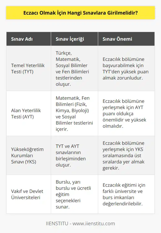 Lise sonrasında Yüksek Öğretim Kurumunun her yıl düzenlemiş olduğu 2021 yılı için Temel Yeterlilik Testi (TYT) sınavına ve sonrasında aynı yıl yapılan Alan Yeterlilik Testi (AYT) sınavlarından çok iyi derecelerle puan almak gerekir. Eczacılık için sınırlı sayıda olun olması ve başvuruların yüksek olmasına bağlı olarak puanlar oldukça yüksektir. Vakıf ve nde burslu, yarı burslu ve ücretli olarak eğitim alınabilmektedir.
