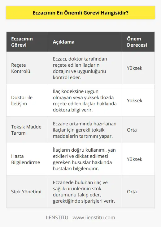 Doktorla tarafından reçete edilen ilaçların en yüksek dozu aşanlar ve ilaç kodeksine uygun olmayanlar hakkında ilacı yazan doktorla görüşerek önerilen doz hakkında bilgilendirmede bulunur. Eczane ortamında yapılan ilaçlar için gerekli toksik maddelerin tartıları eczacı tarafından yapılacağından, reçetelerde yer alan ilaç kodeksine uygun olmayacak tertip yanlışlarından ilgili doktora bilgilendirme bulunur.