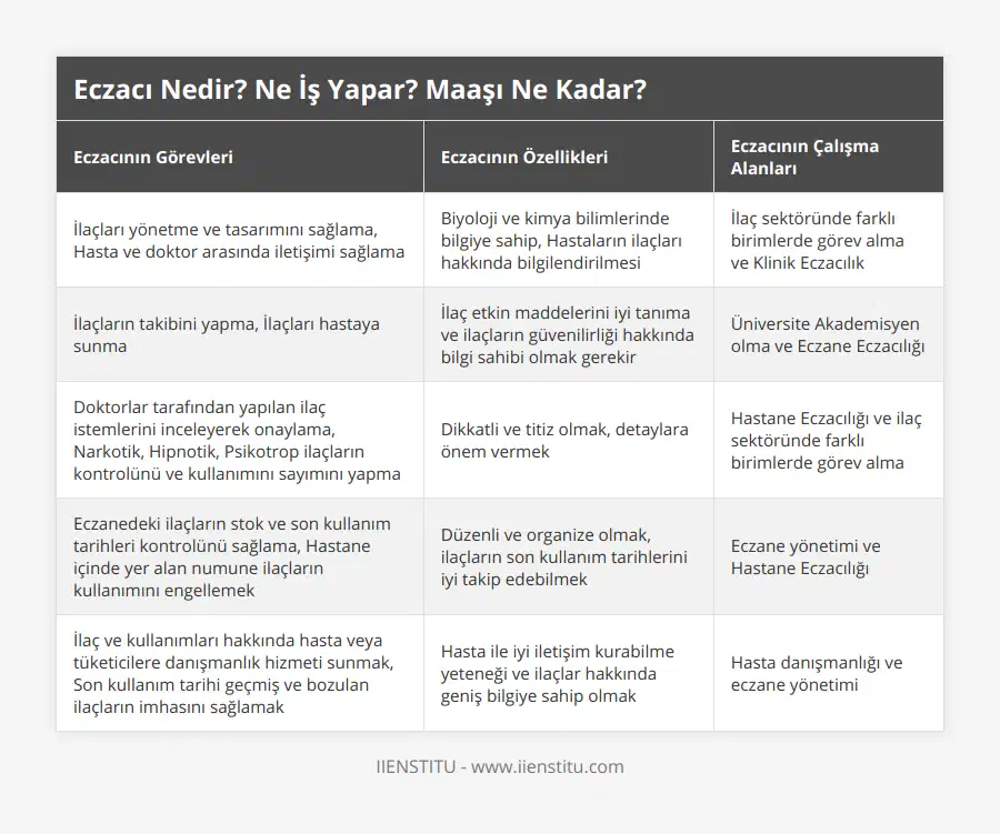 İlaçları yönetme ve tasarımını sağlama, Hasta ve doktor arasında iletişimi sağlama, Biyoloji ve kimya bilimlerinde bilgiye sahip, Hastaların ilaçları hakkında bilgilendirilmesi , İlaç sektöründe farklı birimlerde görev alma ve Klinik Eczacılık , İlaçların takibini yapma, İlaçları hastaya sunma , İlaç etkin maddelerini iyi tanıma ve ilaçların güvenilirliği hakkında bilgi sahibi olmak gerekir, Üniversite Akademisyen olma ve Eczane Eczacılığı, Doktorlar tarafından yapılan ilaç istemlerini inceleyerek onaylama, Narkotik, Hipnotik, Psikotrop ilaçların kontrolünü ve kullanımını sayımını yapma, Dikkatli ve titiz olmak, detaylara önem vermek, Hastane Eczacılığı ve ilaç sektöründe farklı birimlerde görev alma, Eczanedeki ilaçların stok ve son kullanım tarihleri kontrolünü sağlama, Hastane içinde yer alan numune ilaçların kullanımını engellemek, Düzenli ve organize olmak, ilaçların son kullanım tarihlerini iyi takip edebilmek, Eczane yönetimi ve Hastane Eczacılığı, İlaç ve kullanımları hakkında hasta veya tüketicilere danışmanlık hizmeti sunmak, Son kullanım tarihi geçmiş ve bozulan ilaçların imhasını sağlamak, Hasta ile iyi iletişim kurabilme yeteneği ve ilaçlar hakkında geniş bilgiye sahip olmak, Hasta danışmanlığı ve eczane yönetimi