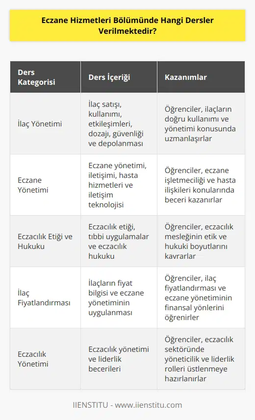 Eczanecilik Hizmetleri Bölümünde verilen dersler arasında; ilaç satışı, ilaç kullanımı, ilaç etkileşimleri, ilaçların dozajı, ilaçların güvenliği, ilaçların depolanması, ilaç kullanımının yönetimi, eczane yönetimi, eczane iletişimi, hasta iletişimi ve hasta hizmetleri, ilaçların fiyat bilgisi, eczane iletişim teknolojisi, eczane yönetiminin uygulanması, eczacılık etiği, eczacılık tıbbı, eczacılık hukuku ve eczacılık yönetimi gibi dersler verilmektedir.