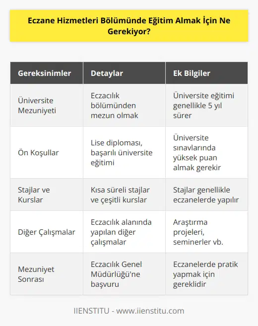 Eczane Hizmetleri Bölümünde eğitim almak için, üniversitelerin eczacılık bölümlerinden mezun olmak gerekir. Eczacılık bölümlerinin önkoşullarına uyulması gerekmektedir. Bu önkoşullar arasında lise diploması, üniversiteyi başarı ile tamamlamanız, kısa süreli stajlar, çeşitli kurslar ve diğer çalışmalar bulunmaktadır. Mezuniyet sonrasında, eczanelerde pratik yapmak üzere eğitim almak için Eczacılık Genel Müdürlüğüne başvurulması gerekmektedir.