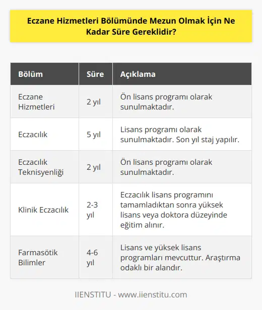Eczane Hizmetleri Bölümünde mezun olmak için en az 2 yıl süre gereklidir. Normal bir lisans programı 4 yıl sürmektedir.