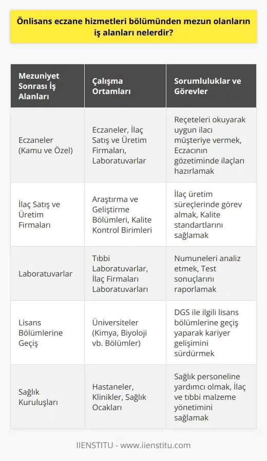 Önlisans Eczane Hizmetleri Mezunlarının İş Alanları  Eczane Hizmetleri Bölümünden Mezun Olma  Önlisans eczane hizmetleri bölümünden mezun olanlar, sağlık sektöründe önemli bir yere sahiptir. Bu popüler sağlık alanında yetiştirilen eczane hizmetleri teknikerleri, iki yıllık eğitimlerini tamamladıktan sonra kamu ve özel sektördeki sağlık kuruluşlarında görev alabilirler. Ülkemizde başta eczane olmak üzere ilaç ve tıbbi ürün hizmeti veren kuruluşlarda çalışacak yardımcı sağlık teknikerlerini yetiştiren bu alanda, mezunların iş alanları oldukça çeşitlidir.  Kamu ve Özel Sektörde İstihdam İmkanları  Eczane hizmetleri bölümü mezunları, hem kamu hem de özel sektöre bağlı eczanelerde ve ilaç satış ve üretim firmalarında    edilebilirler. Kamudaki alımlar düşük olsa da, mezunlar özel sektörde iş bulabilmektedir. Ayrıca, laboratuvar ortamlarında da çalışma fırsatları bulunmaktadır.  Eczanelerde Görevli Teknikerlerin Sorumlulukları  Eczanelerde görev alan eczane teknikerleri, eczacılara yardımcı sağlık personel olarak hizmet vermektedir. Bu doğrultuda, reçeteleri okuyarak uygun ilacı müşteriye vermek, eczacının gözetiminde ilaçları hazırlamak gibi önemli sorumlulukları bulunmaktadır. Ayrıca, eczanelerde çalışan teknikerlerin mesleki sorumlulukları arasında müşteri ile sağlıklı bir iletişim kurmak ve güncel bilgileri meslek içinde kullanarak hizmet kalitesini yükseltmek de yer almaktadır.  Lisans Bölümlerine Geçiş İmkanı  Eczane hizmetleri    bölümünden mezun olan öğrenciler, DGS aracılığıyla ilgili lisans bölümlerine geçiş hakkı kazanabilmektedir. Bu sayede, öğrenciler kimya, biyoloji ve ilgili alanlarında lisans eğitimlerini sürdürebilir ve kariyerlerine yeni yönler kazandırabilirler.  Sonuç olarak, önlisans eczane hizmetleri bölümünden mezun olanların iş alanları oldukça çeşitlidir. Eczane, ilaç satış ve üretim firmaları ve laboratuvar ortamlarında görev alarak önemli bir sağlık hizmeti sunan mezunlar, alanlarında uzmanlaşarak kariyerlerini geliştirebilirler.