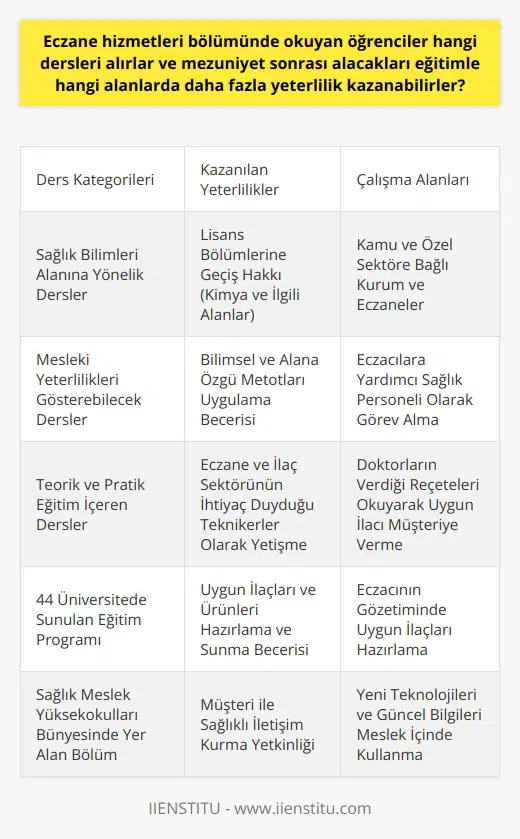 Eczane Hizmetleri Bölümündeki Dersler  Eczane hizmetleri bölümünde okuyan öğrenciler, sağlık bilimleri alanına yönelik dersler ile mesleki yeterliliklerini gösterebilecek dersler alırlar. Bu derslerin içerisinde hem teorik eğitim hem de pratik eğitim bulunmaktadır. Ayrıca bu bölüm, üniversitelerin Sağlık Meslek Yüksekokulları bünyesinde yer almakta ve ülkemizde 44 üniversitede eğitim sunmaktadır.  Mezuniyet Sonrası Kazanılacak Yeterlilikler  Eczane hizmetleri bölümünden mezun olan öğrenciler, alacakları eğitimle ilgili lisans bölümlerine geçiş hakkı kazanabilirler. Bu lisans bölümleri arasında Kimya ve ilgili alanlar bulunmaktadır. Ayrıca mezunlar, bilimsel ve alana özgü metotları uygulayarak, eczane ve ilaç sektörünün ihtiyaç duyduğu teknikerler olarak yetişirler.  Çalışma Alanları ve Görevler  Eczane hizmetleri mezunları, kamu ve özel sektöre bağlı kurum ve eczanelerde çalışabilmektedirler. Eczanelerde görevli teknikerler, eczacılara yardımcı sağlık personelidir. Özel ve kamu sektöre bağlı eczanelerde, yardımcı tekniker olarak mezunlar; doktorların verdiği reçeteleri okuyarak uygun ilacı müşteriye verir, eczacının gözetiminde uygun ilaçları hazırlar.   Mesleki Sorumluluklar  Bölüm mezunlarının mesleki sorumlulukları arasında; uygun ilaçları ve ürünleri hazırlamak, sunmak, ilgili eczanelerin kurumsal yüzü olarak müşteri ile sağlıklı bir iletişim kurmak, yeni teknolojileri ve güncel bilgileri meslek içinde kullanmak yer almaktadır. Bu sayede mezunlar, edindikleri mesleki yeterlilik ve deneyim ile ilgili kurum ve kuruluşlarda görev almaktadırlar.