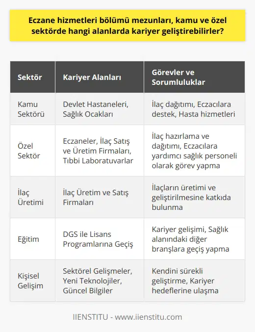 Eczane Hizmetleri Mezunlarının Kariyer Olanakları  Eczane hizmetleri ön lisans bölümü mezunları, Türkiyedeki sağlık sektöründe önemli bir yer tutmaktadır. Bu bölümden mezun olan teknikerler, hem kamu sektöründe hem de özel sektörde kariyer geliştirebilme olanaklarına sahiptirler.  Kamu Sektöründe Kariyer Fırsatları  Eczane hizmetleri alanında kamu sektöründe kariyer geliştirebilecek mezunlar, devlet hastaneleri ve sağlık ocakları gibi sağlık kuruluşlarında istihdam edilebilirler. Bu alanlarda görevli teknikerler, hastalara ilaç dağıtımı konusunda yardımcı sağlık personeli olarak görev yaparlar ve eczacılara destek verirler. Kamudaki işe alımlar düşük olmasına rağmen, mezunlar kura ile atanabilirler.  Özel Sektörde Kariyer Fırsatları  Öte yandan, eczane hizmetleri bölümü mezunları özel sektörde de iş bulma olanaklarına sahiptirler. Özel sektördeki kariyer seçenekleri arasında eczanelerde, ilaç satış ve üretim firmalarında ve tıbbi laboratuvarlarda çalışmak bulunmaktadır. Bu alanlarda görevli teknikerler, eczacılara yardımcı sağlık personeli olarak görev yaparlar ve ilaç hazırlama ve dağıtımında çalışırlar.  İlaç Üretiminde Kariyer Olanakları  Eczane hizmetleri bölümü mezunları, ilaç üretim ve satış firmalarında hizmet vererek önemli kariyer olanaklarına sahip olabilirler. Bu alanda teknikerler, ilaçların üretimi ve   ne katkıda bulunarak sağlık sektöründe önemli bir rol oynarlar.  DGS ile Geçiş Hakkı  Eczane hizmetleri mezunları, DGS sınavı ile lisans programlarına geçiş yaparak eğitimlerini sürdürebilir ve kariyerlerini daha da geliştirebilirler. Bu durum, mezunların sağlık alanındaki diğer branşlara geçiş yapma ve daha geniş kariyer olanaklarına ulaşma şansına sahip olmalarını sağlamaktadır.  Sonuç olarak, eczane hizmetleri bölümü mezunları, kamu ve özel sektörde birçok alanda kariyer geliştirme imkânlarına sahiptir. Mezunlar, sektördeki gelişmeler, yeni teknolojiler ve güncel bilgilerle kendilerini sürekli geliştirerek; sağlık alanındaki kariyer hedeflerine ulaşabilirler.