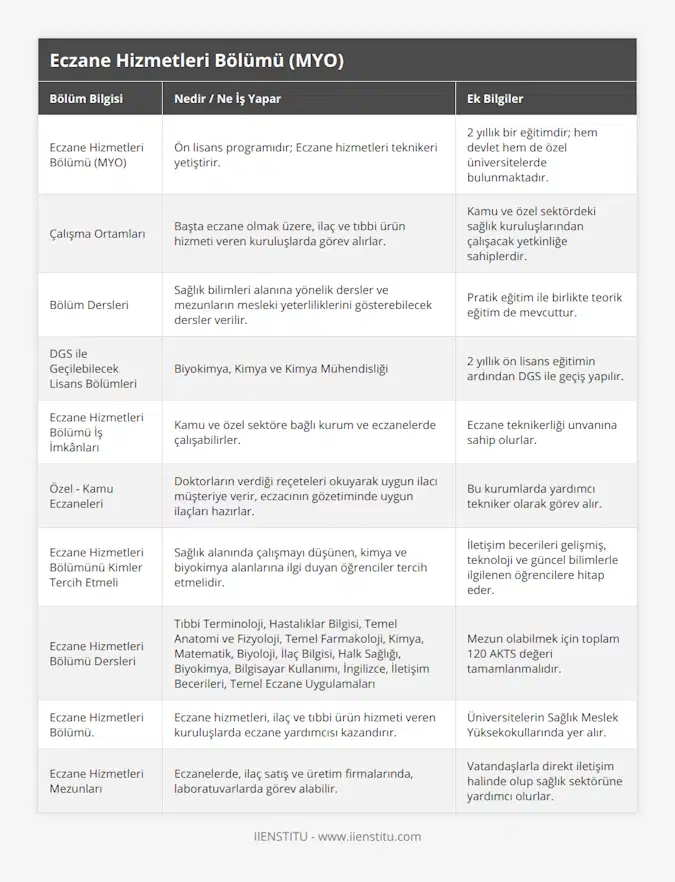 Eczane Hizmetleri Bölümü (MYO), Ön lisans programıdır; Eczane hizmetleri teknikeri yetiştirir, 2 yıllık bir eğitimdir; hem devlet hem de özel üniversitelerde bulunmaktadır, Çalışma Ortamları, Başta eczane olmak üzere, ilaç ve tıbbi ürün hizmeti veren kuruluşlarda görev alırlar, Kamu ve özel sektördeki sağlık kuruluşlarından çalışacak yetkinliğe sahiplerdir, Bölüm Dersleri, Sağlık bilimleri alanına yönelik dersler ve mezunların mesleki yeterliliklerini gösterebilecek dersler verilir, Pratik eğitim ile birlikte teorik eğitim de mevcuttur, DGS ile Geçilebilecek Lisans Bölümleri, Biyokimya, Kimya ve Kimya Mühendisliği, 2 yıllık ön lisans eğitimin ardından DGS ile geçiş yapılır, Eczane Hizmetleri Bölümü İş İmkânları, Kamu ve özel sektöre bağlı kurum ve eczanelerde çalışabilirler, Eczane teknikerliği unvanına sahip olurlar, Özel - Kamu Eczaneleri, Doktorların verdiği reçeteleri okuyarak uygun ilacı müşteriye verir, eczacının gözetiminde uygun ilaçları hazırlar, Bu kurumlarda yardımcı tekniker olarak görev alır, Eczane Hizmetleri Bölümünü Kimler Tercih Etmeli, Sağlık alanında çalışmayı düşünen, kimya ve biyokimya alanlarına ilgi duyan öğrenciler tercih etmelidir, İletişim becerileri gelişmiş, teknoloji ve güncel bilimlerle ilgilenen öğrencilere hitap eder, Eczane Hizmetleri Bölümü Dersleri, Tıbbi Terminoloji, Hastalıklar Bilgisi, Temel Anatomi ve Fizyoloji, Temel Farmakoloji, Kimya, Matematik, Biyoloji, İlaç Bilgisi, Halk Sağlığı, Biyokimya, Bilgisayar Kullanımı, İngilizce, İletişim Becerileri, Temel Eczane Uygulamaları, Mezun olabilmek için toplam 120 AKTS değeri tamamlanmalıdır, Eczane Hizmetleri Bölümü, Eczane hizmetleri, ilaç ve tıbbi ürün hizmeti veren kuruluşlarda eczane yardımcısı kazandırır, Üniversitelerin Sağlık Meslek Yüksekokullarında yer alır, Eczane Hizmetleri Mezunları, Eczanelerde, ilaç satış ve üretim firmalarında, laboratuvarlarda görev alabilir, Vatandaşlarla direkt iletişim halinde olup sağlık sektörüne yardımcı olurlar
