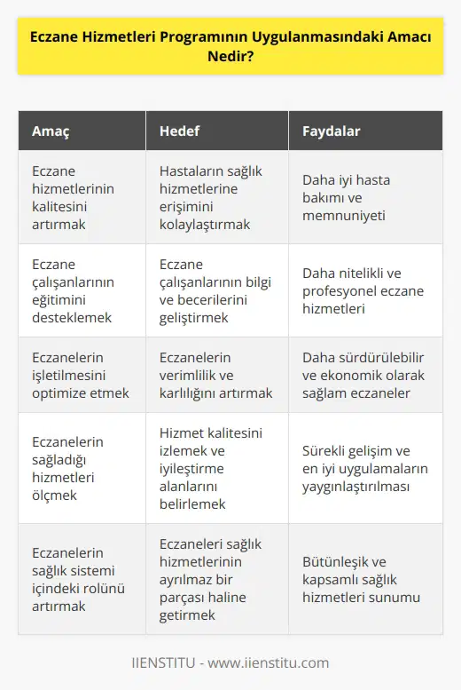 Eczane Hizmetleri Programının ana amacı, eczanelerin sağladıkları hizmetleri iyileştirmek ve hastaların sağlık hizmetlerine erişimini kolaylaştırmaktır. Program, eczanelerin çalışanlarının eğitimini, eczaneleri işletmeyi ve sağlık hizmetlerini sunmayı desteklemek için tasarlanmıştır. Ayrıca, program çerçevesinde, eczanelerin sağladıkları hizmetleri ölçmek ve eczanelerin sağlık sistemi içindeki rolünü artırmak için gerekli önlemler alınır.
