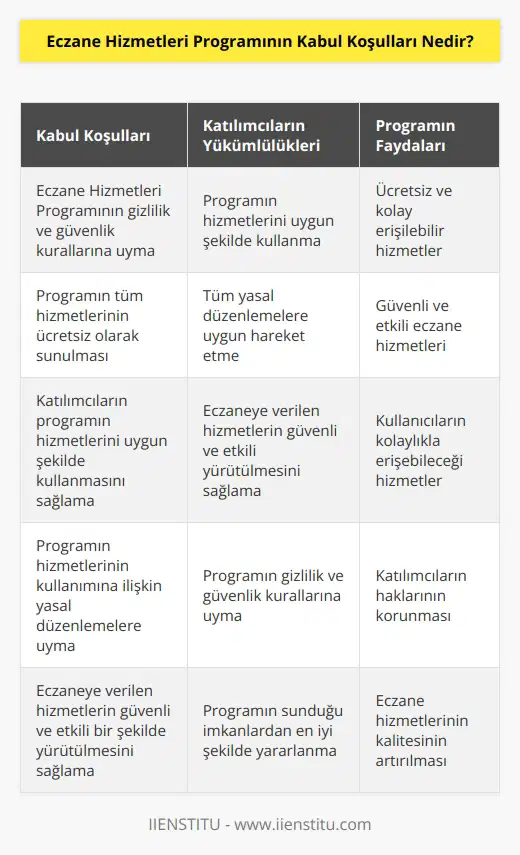 Kabul Koşulları, Eczane Hizmetleri Programının katılımcılarının kabul etmesi gereken temel hükümleri içermektedir. Programın katılımcıları, Eczane Hizmetleri Programının gizlilik ve güvenlik kurallarını kabul etmek, Programın tüm hizmetlerinin ücretsiz olarak ve kullanıcıların kolaylıkla erişebilmesini sağlamak, katılımcıların Eczane Hizmetleri Programının hizmetlerinin uygun şekilde kullanımını garanti etmek, Programın hizmetlerinin kullanımına ilişkin olarak tüm yasalara ve düzenlemelere uymak ve eczaneye verilen tüm hizmetlerin güvenli ve etkili bir şekilde yürütülmesini sağlamak zorundadır.