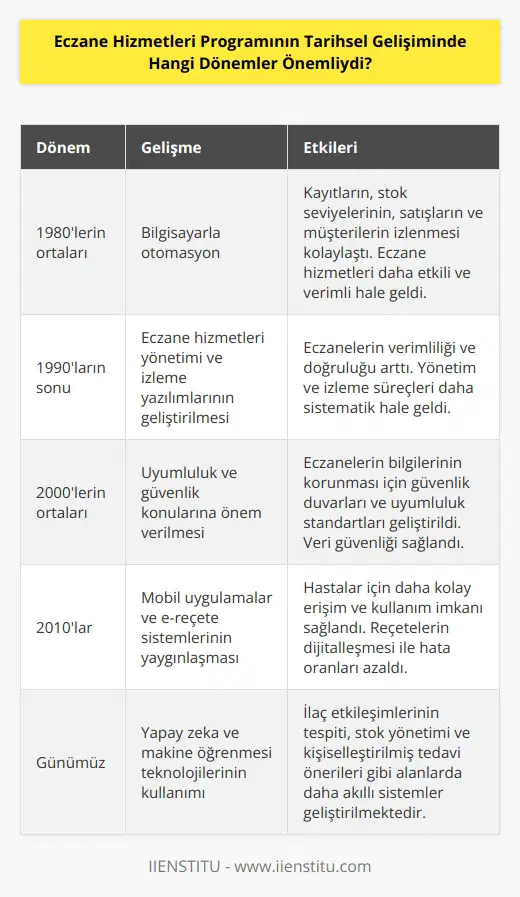 1. Bilgisayarla Otomasyonun Önemi: İlk olarak, 1980lerin ortalarından itibaren eczaneler için kullanılan bilgisayarla otomasyonun önemi ortaya çıktı. Bu, eczanelerin çalışanlarının kayıtlarını, stok seviyelerini, satışları ve müşterileri izlemelerine olanak sağladı. Otomasyon, eczane hizmetlerini daha etkili ve verimli hale getirdi. 2. Yönetim ve İzleme:1990ların sonunda, eczane hizmetleri programlarının geliştirilmesinde önemli adımlar kaydedildi. Bu dönemde, eczane hizmetlerinin yönetimi ve izlemesi için çeşitli yazılımlar geliştirildi. Bu yazılımlar, eczanelerin verimliliğini ve doğruluğunu artırmaya yönelik önemli araçlar olarak kullanıldı. 3. Uyumluluk ve Güvenlik: 2000lerin ortalarından itibaren, eczane hizmetleri programlarının geliştirilmesinde daha fazla önem verildi. Uyumluluk ve güvenlik konularının önemi ortaya çıktı. Bu dönemde, eczanelerin bilgilerini koruyabilmek için güvenlik duvarları ve uyumluluk standardı geliştirildi.