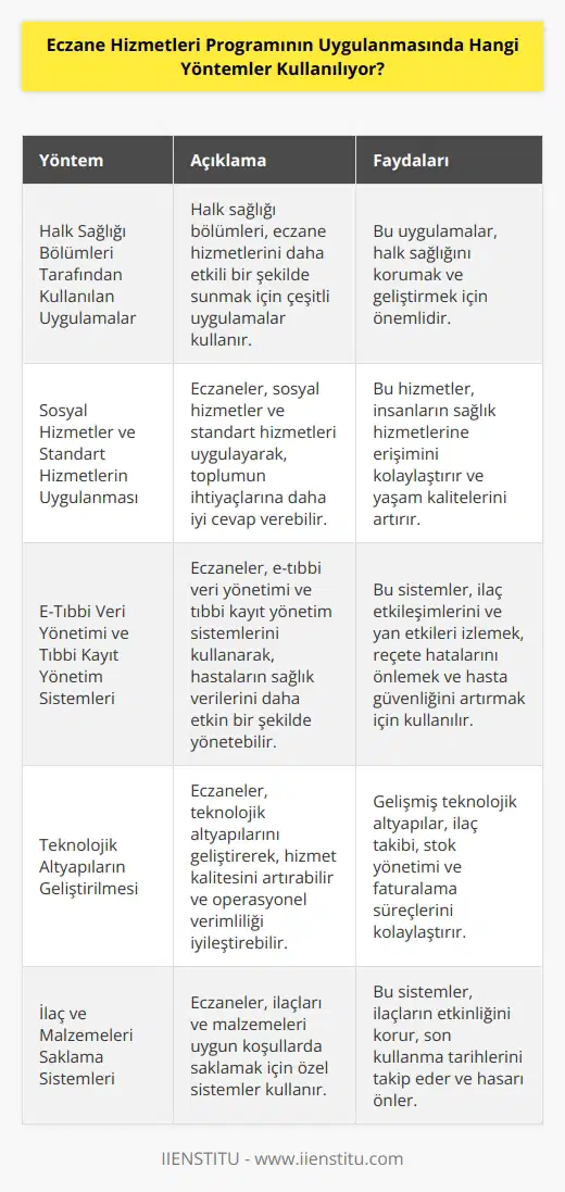 Eczane Hizmetleri Programının uygulanmasında çeşitli yöntemler kullanılıyor. Bunlar arasında;   , halk sağlığı bölümleri tarafından kullanılan uygulamalar, sosyal hizmetler ve standart hizmetlerin uygulanması sayılabilir. Ayrıca, e-tıbbi veri yönetimi ve tıbbi kayıt yönetim sistemleri de kullanılmaktadır. Bunların yanı sıra, eczanelerin verimliliğini arttırmak için kullanılan yöntemler de vardır. Örneğin, teknolojik altyapıları geliştirmek için kullanılan yöntemler, ilaç ve malzemeleri saklamak için kullanılan sistemler ve daha fazlası.