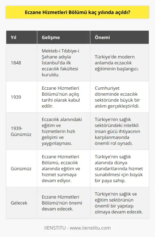 Eczane Hizmetleri Bölümünün Kuruluş Tarihi Eczane hizmetleri bölümü, üniversitelerin sağlık bilimleri fakültelerinde yer alan ve eczacılık alanında eğitim veren bir bölümdür. Türkiyedeki sağlık sektöründeki büyük talebi ve sektörün ileriyi yönlendiren köklü yapılarıdır. Bu anlamda, Eczane Hizmetleri Bölümü kaç yılında açıldı sorusunun yanıtı, eğitim ve sağlık sektöründeki değişimleri ve sürekliliği ele alarak önemlidir. Eczane Hizmetleri Bölümünün Tarihçesi Türkiyede eczacılık alanındaki eğitimlerin tarihi, Osmanlı İmparatorluğu dönemine kadar uzanmaktadır. Modern anlamda ise, Türkiyedeki ilk eczacılık fakültesi, 1848 yılında Mekteb-i Tıbbiye-i Şahane adıyla İstanbulda kuruldu. Bu eğitim kurumu, günümüzde İstanbul Üniversitesi Eczacılık Fakültesi olarak hizmet vermektedir. Eczane Hizmetleri Bölümünün Hızlı Gelişimi Eczacılık alanındaki eğitim ve hizmetlerin büyük bir hızla geliştiği ve yaygınlaştığı görülmektedir. Özellikle Cumhuriyet devrinde yapılan eğitim ve sağlık alanındaki düzenlemeler ve yenilikler ile eczacılık sektöründe de büyük bir atılım gerçekleştirildi. Bu kapsamda, Eczane Hizmetleri Bölümünün açılış tarihi olarak kabul edilen yıl, 1939dur. Eczane Hizmetleri Bölümünün Önemi Eczane Hizmetleri Bölümü, toplum sağlığının korunması ve iyileştirilmesi için büyük bir öneme sahiptir. Bu bölümde eğitim alan öğrenciler, ilaç ve diğer sağlık ürünlerinin doğru ve etkili bir şekilde kullanımı, hazırlanması ve dağıtılması konusunda alanında uzmanlaşmaktadırlar. Ayrıca, bölümün açılmasının üzerinden geçen yıllar boyunca, Türkiyenin sağlık sektöründeki nitelikli insan gücü ihtiyacının karşılanması noktasında da büyük bir yazılmıştır. Sonuç olarak, Eczane Hizmetleri Bölümü, Türkiyede sağlık ve eğitim sektörünün önemli bir yapıtaşıdır. 1939 yılında kurulan bu bölüm, eczacılık alanında eğitim ve hizmet sunarken, ülkemizin sağlık alanında kaliteli ve köklü bir geçmişinin temsilcisi olmaktadır. Türkiyenin sağlık alanında dünya standartlarında hizmet sunabilmesi için büyük bir paya sahip olan bu bölüm, günümüzde ve gelecekte de önemini korumaya devam edecektir.