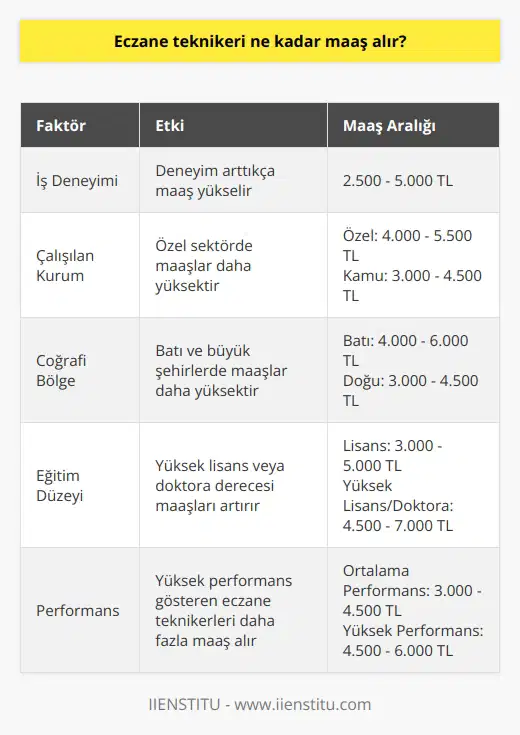 Eczane Teknikeri Maaşları Eczane teknikeri olarak çalışan kişilerin aldığı maaşlar, çeşitli faktörlere bağlı olarak değişkenlik gösterebilir. Bu faktörleri belirleyen temel unsurlar arasında, iş deneyimi, yapılan işin niteliği ve çalışılan coğrafi bölge gibi etkenler bulunmaktadır. İş Deneyiminin Etkisi Eczane teknikeri maaşları üzerinde en önemli etkenlerden birisi iş deneyimidir. Türkiyede çalışan eczane teknikerleri, deneyimlerine göre daha yüksek maaşlar alabilmektedirler. İşe yeni başlayanlar genellikle 2.500-3.000 TL aralığında maaş alırken, deneyimli eczane teknikerleri 4.500-5.000 TL maaş alabilmektedirler. İşin Niteliği ve Çalışma Alanı Eczane teknikeri olarak çalışabileceğiniz alanlar geniş bir yelpazeye yayılmaktadır. Özel hastaneler, devlet hastaneleri, kamu kurumları ve özel eczanelerde görev alabilirsiniz. Bu durum, eczane teknikeri maaşlarının da değişken olmasına neden olmaktadır. Özel eczanelerde ve özel hastanelerde çalışan eczane teknikerleri, devlet hastanelerine göre daha yüksek maaşlar alabilmektedirler. Coğrafi Bölgenin Etkisi Eczane teknikeri maaşları üzerinde coğrafi bölgenin etkisi de dikkate değerdir. Türkiyenin batısındaki ve büyük şehirlerde çalışan eczane teknikerleri, doğu ve güneydoğu bölgelerine kıyasla daha yüksek maaşlar alabilmektedirler. Bu durum, genel yaşam maliyetlerinin ve çalışma koşullarının bölgeler arasındaki farklılıklarından kaynaklanmaktadır. Sonuç olarak, eczane teknikeri maaşları üzerinde iş deneyimi, işin niteliği ve çalışma alanı, coğrafi bölge gibi faktörler etkili olmaktadır. Eczane teknikeri maaşlarında artış sağlamak isteyen kişiler, deneyimlerini artırarak ve farklı çalışma alanlarında görev alarak daha yüksek maaşlara sahip olabilirler.