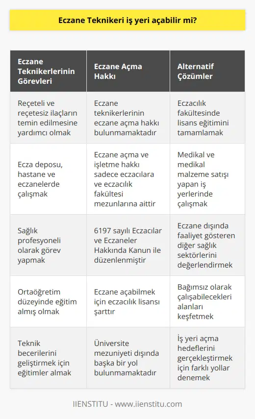 Eczane Teknikeri İş Yeri Açma Durumu Eczane teknikerleri, ecza deposu, hastane ve eczanelerde çalışarak, reçeteli ve reçetesiz ilaçların teminine yardımcı olan sağlık profesyonelleridir. Bu bağlamda eczane teknikerleri için iş yeri açma konusu ele alınmalıdır. Eczane Teknikeri İş Yeri Açabilme Hakkı Eczane teknikerlerinin iş yeri açabilme hakkı bulunmamaktadır. Türkiyede eczane açma ve işletme hakkı, yalnızca eczacılar ve eczacılık fakültesi mezunları tarafından kullanılabilir. Bu durum, 6197 sayılı Eczacılar ve Eczaneler Hakkında Kanun ile düzenlenmiştir. Mezuniyet Durumu ve İş Yeri Açma Eczane teknikerleri, ortaöğretim düzeyindeki eğitim kurumlarından mezun olan ve teknik becerilerini geliştirmek için çeşitli eğitimler alan sağlık çalışanlarıdır. Dolayısıyla, eczane teknikerlerinin iş yeri açma hakkı bulunmamaktadır, çünkü bu hakkın kullanılabilmesi için eczacılık lisansı şarttır. Yapılması Gerekenler Eczane teknikerleri, eğer iş yeri açma hakkına sahip olmak istiyorlarsa, öncelikle eczacılık fakültesinde lisans eğitimini tamamlamaları gerekmektedir. Bu sayede, eczacı unvanına sahip olacaklar ve iş yeri açma hakkına sahip olabileceklerdir. Ancak, üniversite mezuniyeti dışında başka bir yol bulunmamaktadır. Alternatif Çözümler Eğer eczane teknikerleri, kendi iş yerini açma hedefinden vazgeçmek istemiyorsa, eczane dışında faaliyet gösteren diğer sağlık sektörleri üzerinde düşünebilirler. Örneğin, medikal ve medikal malzeme satışı yapan iş yerleri, eczane teknikerlerinin sektörde bağımsız olarak çalışabileceği alanları temsil etmektedir. Bu sayede de iş yeri açma hedeflerini gerçekleştirebilirler. Sonuç olarak, eczane teknikerlerinin kendi iş yerini açma konusunda izleyebilecekleri alternatif yollar olabilir. Ancak, Türkiyede mevcut yasalar gereği, bu iş yeri açma hakkı direkt olarak eczacılara ve eczacılık fakültesi mezunlarına ayrılmıştır.