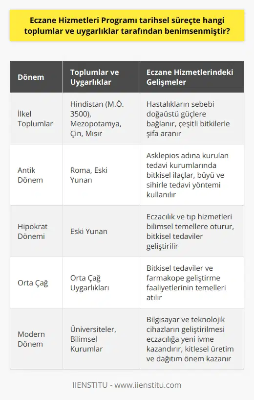 Eczane Hizmetleri Programı Tarihsel Süreçte Benimsenen Toplumlar ve Uygarlıklar  İlk Çağlardan Orta Çağa Eczane Hizmetleri  Eczane Hizmetleri Programı, tarihsel süreçte çeşitli toplumlar ve uygarlıklar tarafından benimsenmiştir. İlkel toplumların ilk zamanlarından başlayarak eczacılık ve tıp hizmetleri, insan sağlığına verilen önemle şekil almaktaydı. İlkel insanlar, hastalıkların sebebini doğaüstü sebeplere bağlasa da, belli başlı bitkilerle şifa arayışına girmekteydiler. Hindistan (M.Ö. 3500) başta olmak üzere, Mezopotamya, Çin ve Mısır gibi uygarlıklarda çeşitli bitkilerle ilaçlar geliştirilmekteydi.  Asklepios ve Antik Dönemde Eczane Kavramı  Antik dönemde ise, Sağlık Tanrısı olarak bilinen Asklepios özellikle Roma ve eski Yunan uygarlıklarında ön plana çıkmıştır. Asklepios adına kurulan tedavi kurumlarında, hastaların iyileşme süreçlerine dair bilgiler toplanarak dini otoriteler üzerinden tedavi planı yapılmaktaydı. Bu süreçte bitkisel ilaçlar kullanılırken, büyü ve sihirle tedavi yöntemine de başvurulmaktaydı.  Hipokratın Katkıları ve Orta Çağ Eczacılığı  Sonraki yıllarda ise, Hipokrat’ın tıbbi çalışmaları sayesinde eczacılık ve tıp hizmetleri büyü ve sihirle olan bağını kopararak bilimsel temellere oturdu. Bu dönemde özellikle Orta Çağ uygarlıklarında, bitkisel tedaviler ve farmakope geliştirme faaliyetlerinin temelleri atıldı.  Modern Üniversite Eğitimi ve Eczane Hizmetleri Programının Gelişimi  Günümüzde ise, Eczane Hizmetleri Programına en önemli katkılar üniversite eğitimiyle sağlanmaktadır. Modern tıp ve eczacılık anlayışının geçirdiği süreçlerle beraber, bilgisayar ve teknolojik cihazların geliştirilmesi eczacılığa yeni ivme kazandırmıştır. Bununla birlikte, eczane hizmetleri kitlesel üretim ve   nde büyük önem taşımaktadır.  Sonuç  Tüm bu tarihsel süreç boyunca, eczane hizmetleri programının gelişimini etkileyen faktörlerle beraber, bu programın benimsendiği toplum ve uygarlıkları görebiliriz. İlkel topluluklardan Antik dönem uygarlıklarına, Hipokrat’ın katkılarıyla Orta Çağ ve nihayetinde modern zamanın bilimsel yaklaşımlarına kadar süregelen eczane hizmetleri programı, insan sağlığına verilen önemin tarihsel süreç boyunca ortak bir hedef olduğunu göstermektedir.
