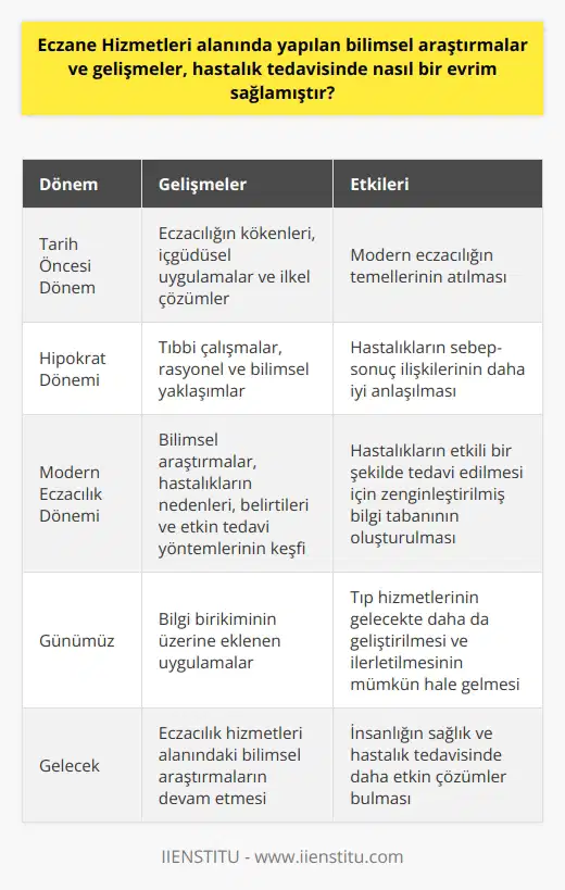 Bilimsel Araştırmalar ve Hastalık Tedavisi  Eczane hizmetleri alanında yapılan bilimsel araştırmalar, hastalık tedavisinde önemli bir evrim sağlamıştır. Bu araştırmaların öncülüğündeki ilerleme, günümüz tıp hizmetlerinin fonksiyonel ve etkin işleyişine katkıda bulunmaktadır. Yukarıdaki bilgilere dayalı olarak, modern eczacılığın kökenlerinin tarih öncesi dönemlere kadar olduğunu söyleyebiliriz. Ancak modern eczacılık sadece içgüdüsel uygulamalarda ve ilkel çözümlerde kalmamış, zamanla bilimsel araştırmaların da devreye girmesiyle gelişmeye devam etmiştir.  Sağlık Müdahalelerin Bilimselleşmesi  Bilimsel gelişmelerin arttığı bir dönemde, eczacılık ve tıbbi uygulamalar da artık daha akılcı ve bilime dayalı hale gelmiştir. Eski dönemlerde din ve büyü ile ilişkilendirilen tıp ve eczacılık alanı, Hipokratın tıbbi çalışmalarının da ışığında artık rasyonel ve bilimsel bir çerçeveye oturmuştur. Hastalıkların sebep-sonuç ilişkilerinin daha iyi anlaşıldığı bu dönem, bilimsel eczacılık uygulamalarının temelini oluşturmuştur.  Modern Eczacılık Dönemi ve Bilimsel Araştırmaların Katkıları  Modern (bilimsel) eczacılığa geçiş, tarihin birçok dönemini içerir ve bu süreçte hastalıkların tedavisi üzerinde etkili olan çok sayıda araştırma yürütülmüştür. Hastalıkların nedenleri, belirtileri ve etkin tedavi yöntemlerinin keşfi, bilimsel araştırmalardan elde edilen veriler ve ecological hizmetleri uygulamalarından faydalanılarak yapılmıştır.  Sonuç olarak, eczacılık hizmetleri alanında yapılan bilimsel araştırmaların hastalık tedavisinde sağladığı evrim, insanlığın binlerce yıllık bir bilgi birikimi olarak kabul edilebilir. Günümüzde bu bilgi birikiminin üzerine eklenen uygulamalar, hastalıkların etkili bir şekilde tedavi edilmesi için gerekli olan zenginleştirilmiş bilgi tabanını oluşturmuştur. Bu sayede, tıp hizmetlerinin gelecekte daha da geliştirilmesi ve ilerletilmesi mümkün hale gelmiştir.
