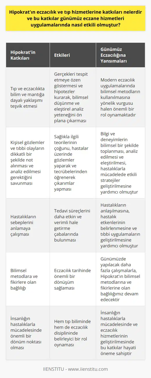 Hipokrat, tıp ve eczacılık alanları üzerinde etkili olan öncü bir figür olup, bu disiplinlerde bilim ve mantık çerçevesine dayalı bir yaklaşımı teşvik etmiştir. Özellikle gerçekleri tespit etmeye özen göstermiş ve hipotezler kurarak, bilimsel düşünme ve eleştirel analiz yeteneğini öne çıkarmıştır. Hipokrat kişisel gözlemler ve tıbbi olayların dikkatli bir şekilde not alınması ve analiz edilmesi gerektiğini savunmuştur. Bu nedenle, onun sağlıkla ilgili teorilerinin çoğu, hastalar üzerinde gözlemler yaparak ve tecrübelerinden öğrenerek çıkarımlarda bulunmuştur. Hipokratın doktrinleri, günümüz eczane hizmetleri uygulamalarında hala etkili olup, onun bilimsel metodların kullanılmasına yönelik vurgusu, modern eczacılık uygulamalarında halen önemli bir rol oynamaktadır. Özellikle, Hipokrat’ın bilim ve mantığa dayalı bir yaklaşım benimseme çabaları, modern eczacılığın gelişimine öncülük etmiştir. Hipokratın eczacılık ve tıp hizmetlerindeki rolü, bilgi ve deneyimleri bilimsel bir şekilde toplayarak, analiz ederek ve eleştirerek, hastalıklarla mücadelede etkili stratejiler geliştirilmesine yardımcı olmuştur. Hipokratın tıp ve eczacılık hizmetlerine katkıları, insanlığın hastalıklarla mücadelesinde önemli bir dönüm noktası olmuştur. Yalnızca hastalıkların sebeplerini anlamakla kalmayıp, aynı zamanda tedavi süreçlerini daha etkin ve verimli hale getirme çabalarında da bulunmuştur. Hipokratın ye dayalı yaklaşımı, eczacılık tarihinde önemli bir dönüşüm sağlamıştır. Aslında, Hipokrat’ın bu yöntemi, hastalıkların anlaşılmasına, hastalık etkenlerinin belirlenmesine ve tıbbi uygulamaların geliştirilmesine yardımcı olmuştur. Sonuç olarak, Hipokratın eczacılık ve tıp hizmetlerine katkıları hem tıp biliminde hem de eczacılık disiplininde belirleyici bir rol oynamıştır. Günümüzde yapılacak daha fazla çalışmalarla, Hipokratın bilimsel metodlarına ve fikirlerine olan bağlılığımız devam edecektir. İnsanlığın hastalıklarla mücadelesinde ve eczacılık hizmetlerinin geliştirilmesinde bu katkılar hayati öneme sahiptir.