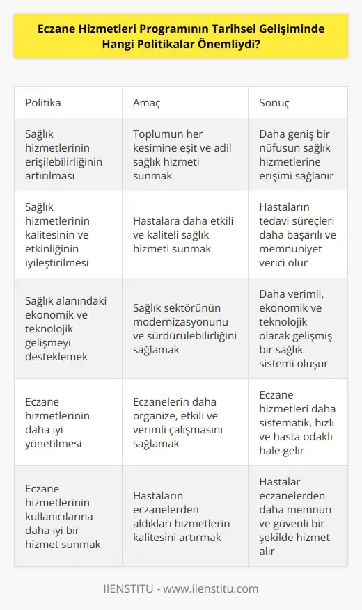 Politikalar arasında; sağlık hizmetlerinin erişilebilirliğinin artırılması, sağlık hizmetlerinin kalitesinin ve etkinliğinin iyileştirilmesi, sağlık alanındaki ekonomik ve teknolojik gelişmeyi desteklemek, sağlık hizmetlerinin standartlarının yükseltilmesi, sağlık hizmetlerinin etkinliğinin ve verimliliğinin artırılması, eczane hizmetlerinin daha iyi yönetilmesi, eczane hizmetlerinde daha iyi koordinasyon ve karşılıklı etkileşim, sağlık hizmetlerinin daha verimli bir şekilde sunulması ve eczane hizmetlerinin kullanıcılarına daha iyi bir hizmet sunmak önemlidir.