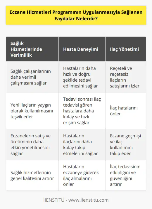 1. Sağlık hizmetlerinde çalışanların daha verimli çalışmasını sağlamak. 2. Hastaların daha hızlı ve doğru şekilde tedavi edilmesini sağlamak. 3. Tedavi sonrası ilaç tedavisi gören hastalara daha kolay ve hızlı erişim sağlamak. 4. Hastaların ilaçlarını daha kolay takip etmelerini sağlamak. 5. Hastaların eczaneye giderek ilaç almalarını önlemek. 6. Eczane geçmişi ve ilaç kullanımını takip etmek. 7. İlaç hatalarını önlemek. 8. Yeni ilaçların yaygın olarak kullanılmasını sağlamak. 9. Eczanelerin satış ve üretiminin daha etkin yönetilmesini sağlamak. 10. Reçeteli ve reçetesiz ilaçların satışlarını izlemek.