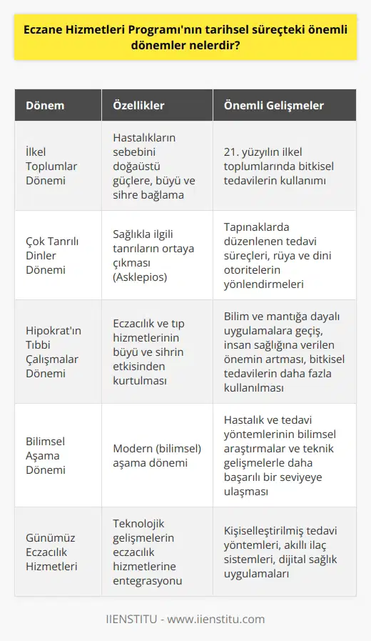 Eczane Hizmetleri Programı Tarihsel Dönemleri  Eczacılık ve tıp hizmetleri tarihi  İnsanlık tarihi kadar eski olan eczacılık ve tıp hizmetlerinde bazı dönemler ve gelişim süreçleri önemli başarıların elde edilmesine sebep olmuştur. Bu dönemler arasında ilkel toplumlar, çok tanrılı dinler ve modern bilimsel aşama yer almaktadır.  İlkel Toplumlar Dönemi  Bu dönemde, insanların hastalıkların sebebini bulmakta zorlanarak doğaüstü güçlere, büyü ve sihre başvurdukları bilinmektedir. Ancak 21. yüzyılın ilkel toplumlarında bitkisel tedavilerin de kullanıldığı görülmüştür.  Çok Tanrılı Dinler Dönemi  İnsanların inanma ihtiyaçları doğrultusunda çıkan çok tanrılı dinlerde sağlıkla ilgili tanrılar ortaya çıkmış, bunlardan en bilineni Asklepiostur. Tapınaklarda düzenlenen tedavi süreçleri, rüya ve dinî otoritelerin yönlendirmeleri ile gerçekleştirilmiştir.  Hipokratın Tıbbi Çalışmalar Dönemi  Hipokratın tıbbi çalışmaları sayesinde eczacılık ve tıp hizmetleri büyü ve sihrin etkisinden kurtulup bilim ve mantığa dayalı uygulamalara geçmiştir. Bu dönemde insan sağlığına verilen önem artmış ve bitkisel tedaviler daha fazla kullanılmıştır.  Bilimsel Aşama Dönemi  Günümüzdeki eczacılık hizmetlerinde modern (bilimsel) aşama dönemi yaşanmaktadır. Hastalık ve tedavi yöntemleri bilimsel araştırmalar ve teknik gelişmelerle daha başarılı bir seviyeye ulaşmııştır.  Sonuç olarak, tarih boyunca eczanecilik ve tıp hizmetleri, farklı dönemler ve süreçler yaşayarak önemli başarılar elde etmiştir. Bu gelişmeler, insanların sağlıkla ilgili ihtiyaçlarının daha iyi anlaşılması ve karşılanması amacıyla gerçekleşmiştir.  Kaynakça: 1. [Kaynak ismi]. (Yayın yılı). Yayın yapan kurum/şirket. 2. [Kaynak ismi]. (Yayın yılı). Yayın yapan kurum/şirket.
