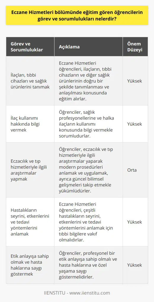 Eczane Hizmetleri bölümünde eğitim gören öğrencilerin görev ve sorumlulukları farklı alanları kapsar. Öncelikle, bu öğrencilerin temel görevi; ilaçları, tıbbi cihazları ve diğer sağlık ürünlerini doğru bir şekilde tanımak ve anlamaktır. Bunun yanı sıra, öğrencilerin ilaçların kullanımı konusunda hem sağlık profesyonellerine hem de halka bilgi vermek gibi bir sorumluluğu vardır. Ayrıca, eczacılık ve tıp hizmetleriyle ilgili araştırmalar yapmak, modern prosedürleri anlamak ve uygulamak ve güncel bilimsel gelişmeleri takip etmek de bu öğrencilerin sorumlulukları arasında yer alır.  Eczane Hizmetleri öğrencileri, çeşitli hastalıkların seyrini, etkenleri ve tedavi yöntemlerini anlamak için tıbbi bilgilere vakıf olması beklenir. Ayrıca, hastaların ilaçları güvenle ve etkili bir şekilde nasıl kullanabileceğini anlamak ve öğretmek gibi önemli bir rol üstlenirler. İlkel toplumların hastalıklarla nasıl mücadele ettiğini anlamak, mevcut tedavi yöntemlerinin kökenini ve gelişimini takip etmek bu öğrencilerin akademik eğitim bir parçasıdır.  Öğrencilerin görevleri ve sorumlulukları yalnızca akademik bilgi edinmekle sınırlı değildir. Aynı zamanda hem profesyonel bir etik anlayışa sahip olması, hem de hasta haklarına ve özel yaşama saygı göstermesi beklenir. Ayrıca eczane hizmetlerinde çalışırken sterilizasyon ve hijyen standartlarını sürdürmek, hastaların özel bilgilerini gizli tutmak, ilaçlar ve tıbbi cihazlarla güvenli bir şekilde çalışmak da bu öğrencilerin görevleri arasındadır. Kısacası, Eczane Hizmetleri bölümü öğrencileri, eczacılık hizmetlerinin tarihini, görevlerini ve sorumluluklarını derinlemesine anlamak ve bu alanda uzmanlaşmak için yoğun bir eğitim sürecinden geçer.