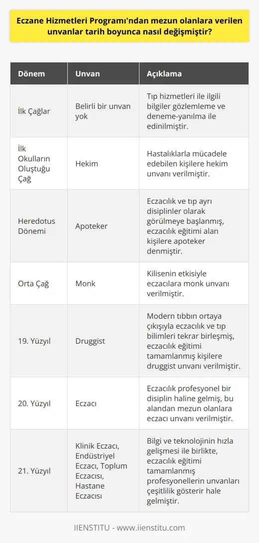 Eczacılık Hizmetleri Programı’ndan mezun olanların tarih boyunca sahip olabilecekleri unvanlar zaman ve topluma bağlı olarak değişmiştir. İlk çağlarda, tıp hizmetleriyle ilgili bilgiler ve uygulamalar, gözlemleme ve deneme-yanılma ile edinilmiş, bu süreçte belirli bir unvanlama sistemi olmamıştır. İlk okulların oluşmaya başladığı çağda, hastalıklarla mücadele edebilen kişilere hekim unvanı verilmiştir. Bu kişiler, hayatları boyunca tedavi yöntemleri üzerinde çalışmalar yapmış ve bu bilgileri sonraki nesillere aktarmışlardır.   Ancak Heredotus dönemine gelindiğinde, eczacılık ve tıp ayrı disiplinler olarak görülmeye başlanmış, bu süreçte eczacılık eğitimi alan kişilere apoteker denmiştir. Orta Çağ döneminde, kilisenin etkisiyle eczacılara monk unvanı verilmiştir. Modern tıbbın ortaya çıkışıyla birlikte, eczacılık ve tıp bilimleri tekrar birleşmiş ve 19. yüzyılda eczacılık eğitimi tamamlanmış kişilere druggist unvanı verilmiştir.   20. yüzyılın başlarında, eczacılık profesyonel bir disiplin haline gelmiş, bu alandan mezun olanlara eczacı unvanı verilmiştir. 21. yüzyılda, bilgi ve teknolojinin hızla gelişmesi ile birlikte, eczacılık eğitimi tamamlanmış profesyonellerin unvanları, klinik eczacı, endüstriyel eczacı, toplum eczacısı, hastane eczacısı gibi çeşitlilik gösterir hale gelmiştir. Eczacılık hizmetleri programından mezun olanların aldıkları unvanlar, dolayısıyla toplumun bu alana olan ihtiyaçlarına ve geçmişten günümüze değişen bakış açılarına göre şekillenmiştir.   Sonuç olarak, tıp ve eczacılık bilimlerinin evrimi, bu alanda hizmet veren bireylerin unvanlarının da evrimleşmesi anlamına gelir. Bu durum, sağlık hizmetlerinin toplumsal ihtiyaçlara ve bilimsel gelişmelere nasıl uyum sağladığının bir göstergesidir. Eczane Hizmetleri Programından mezun olanların, toplum tarafından belirlenen unvanlara sahip olma süreci, eczacılık alanındaki bilimsel bilginin ve uygulanan tedavilerin gelişimini de yansıtır.