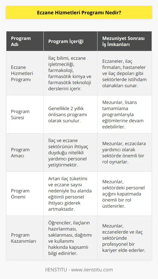 Eczane yardımcı personeli diğer bir adı olan eczane hizmetleri teknikeri olan bu bölüm, ilaç ve eczane sektörünün ihtiyaç duyduğu kalifiyeli personel ihtiyacını gidermek için ortaya çıkmış bir programdır.