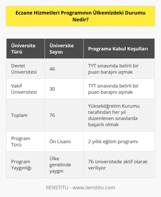 Eczane hizmetleri programı ülkemizde 76 üniversitede ön lisans eğitimi olarak verilmektedir. Bu üniversitelerin %60 devlet üniversitesi %40 ise vakıf üniversiteleri şeklindedir. Programa kabul koşulları Yükseköğretim Kurumunun her yıl düzenlemiş olduğu sınavlarda TYT (Temel Yeterlilik Testi ) sınavında    şartı aranmaktadır.