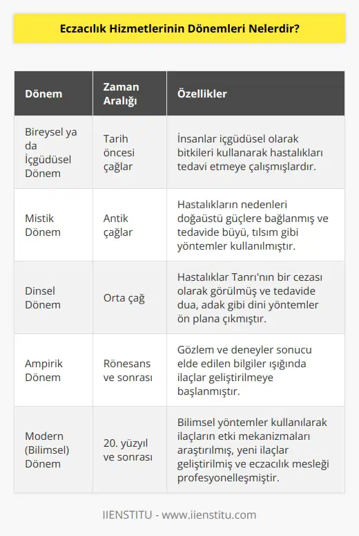 Eczacılık hizmetlerinin günümüze kadar birçok aşama dönemleri geçirmiştir. Bu aşamalar; bireysel ya da içgüdüsel dönem, mistik dönem, dinsel dönem, amprik dönem ve modern diğer bir adı bilimsel dönem olmak üzere 5 başlık şeklinde inceleyebiliriz.