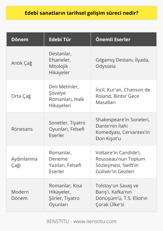 Edebi sanatların tarihsel gelişim süreci, insanların kültürlerinin, toplumlarının ve medeniyetlerinin evrimi sırasında ortaya çıkan edebi mirasının tarihi incelenmesiyle belirlenir. Edebiyat tarihi, insanların kavramlarını, düşüncelerini, duygularını ve hayatının önemli anlarını ifade etmek için kullandıkları çeşitli sözcüklerin kullanımının tarihi olarak tanımlanmaktadır. Bu sözcüklerin kullanımı, çeşitli toplumlar ve dönemler tarafından kullanılmış olan çeşitli edebi biçimleri içerir. Bunlar arasında destanlar, efsaneler,   , şiirler, romanlar, hikayeler,    ve tiyatro oyunları, hikaye anlatıcılığı, eğitici konuşmalar ve sözlü tarih bulunmaktadır. Edebiyat tarihinde, insanların kullandıkları dil, çeşitli toplumlarda ve zamanlarda değişebilir. Bu, insanların edebi   ının gelişiminde etkili olmuştur.