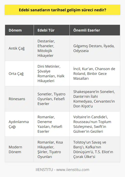 Edebi sanatların tarihsel gelişim süreci, insanların kültürlerinin, toplumlarının ve medeniyetlerinin evrimi sırasında ortaya çıkan edebi mirasının tarihi incelenmesiyle belirlenir. Edebiyat tarihi, insanların kavramlarını, düşüncelerini, duygularını ve hayatının önemli anlarını ifade etmek için kullandıkları çeşitli sözcüklerin kullanımının tarihi olarak tanımlanmaktadır. Bu sözcüklerin kullanımı, çeşitli toplumlar ve dönemler tarafından kullanılmış olan çeşitli edebi biçimleri içerir. Bunlar arasında destanlar, efsaneler, , şiirler, romanlar, hikayeler, ve tiyatro oyunları, hikaye anlatıcılığı, eğitici konuşmalar ve sözlü tarih bulunmaktadır. Edebiyat tarihinde, insanların kullandıkları dil, çeşitli toplumlarda ve zamanlarda değişebilir. Bu, insanların edebi ının gelişiminde etkili olmuştur.