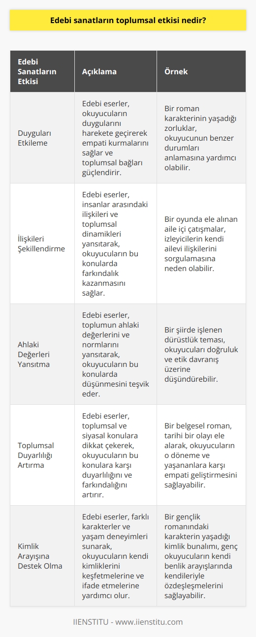 Edebi sanatların toplumsal etkisi, insanların duygularını etkileyerek, insanlar arasındaki ilişkileri ve toplumun   ini güçlendiren ve değiştiren birçok olumlu yönde olabilir. Edebi sanatlar, insanların insanlar arasındaki ilişkilerini, toplumsal ahlak ve i anlamalarına yardımcı olabilir. Edebi eserler, toplumun kültürel ve siyasal konulara karşı duyarlılık ve hassasiyeti artırabilir. Ayrıca, edebi sanatlar düşünceleri ifade etme, farklı düşünceleri denemeye ve kimlik arayışına destek olma konularında da önemli bir etkiye sahiptir.
