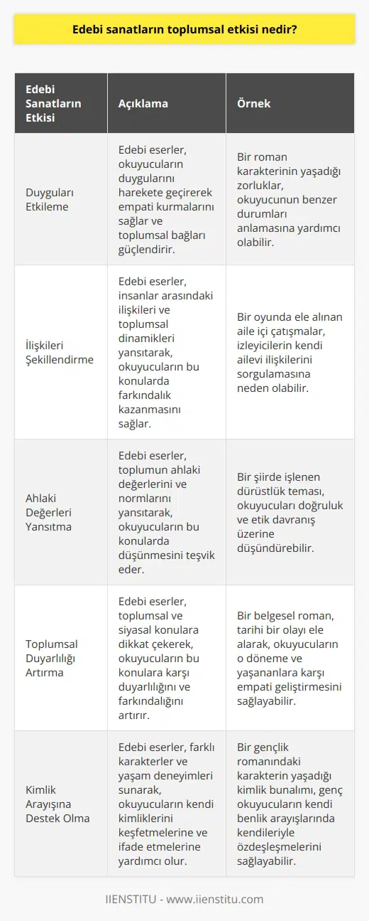 Edebi sanatların toplumsal etkisi, insanların duygularını etkileyerek, insanlar arasındaki ilişkileri ve toplumun ini güçlendiren ve değiştiren birçok olumlu yönde olabilir. Edebi sanatlar, insanların insanlar arasındaki ilişkilerini, toplumsal ahlak ve i anlamalarına yardımcı olabilir. Edebi eserler, toplumun kültürel ve siyasal konulara karşı duyarlılık ve hassasiyeti artırabilir. Ayrıca, edebi sanatlar düşünceleri ifade etme, farklı düşünceleri denemeye ve kimlik arayışına destek olma konularında da önemli bir etkiye sahiptir.