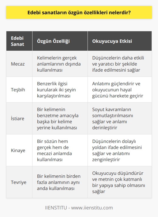 Edebi sanatların özgün özellikleri şunlardır:  1. Edebi sanatlar, insanların düşüncelerini ve hislerini anlatmak için kullanılan bir dildir.  2. Edebi sanatlar, dilin sözcüklerinin anlamını değiştirerek kullanılır.  3. Edebi sanatlar, okuyucuya duygusal olarak bağlanma, güçlü bir bellek oluşturma ve iyi bir anlatım kabiliyeti kazandırmak için kullanılır.  4. Edebi sanatlar, düşünceleri ve fikirleri özgün bir şekilde ifade etmeyi sağlar.  5. Edebi sanatlar, okuyucuya kendi hayatı ve dünyayla bağlantılı olarak olayların özünü kavrama imkanı verir.  6. Edebi sanatlar, insanların kendi düşüncelerini ve hislerini ifade etmek için kullandıkları sözcükleri kullanarak bir sanat yaratma yeteneğini gerektirir.
