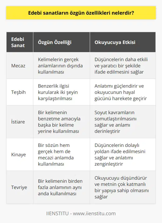 Edebi sanatların özgün özellikleri şunlardır: 1. Edebi sanatlar, insanların düşüncelerini ve hislerini anlatmak için kullanılan bir dildir. 2. Edebi sanatlar, dilin sözcüklerinin anlamını değiştirerek kullanılır. 3. Edebi sanatlar, okuyucuya duygusal olarak bağlanma, güçlü bir bellek oluşturma ve iyi bir anlatım kabiliyeti kazandırmak için kullanılır. 4. Edebi sanatlar, düşünceleri ve fikirleri özgün bir şekilde ifade etmeyi sağlar. 5. Edebi sanatlar, okuyucuya kendi hayatı ve dünyayla bağlantılı olarak olayların özünü kavrama imkanı verir. 6. Edebi sanatlar, insanların kendi düşüncelerini ve hislerini ifade etmek için kullandıkları sözcükleri kullanarak bir sanat yaratma yeteneğini gerektirir.