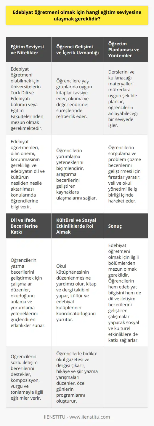 Eğitim Seviyesi ve Nitelikler olabilmek için üniversitelerin ilgili bölümlerinden, yani ya da daha genel olarak Eğitim Fakültelerinden mezun olmak gereklidir. Edebiyat öğretmenleri, özellikle dilin önemi, korunmasının gerekliliği ve edebiyatın dil ve kültürün nesilden nesile aktarılması konularında öğrencilerine bilgi verir ve gelişimlerine katkı sağlarlar. Öğrenci Gelişimi ve İçerik Uzmanlığı Edebiyat öğretmenleri, öğrencilere yaş gruplarına uygun kitaplar tavsiye eder, okuma ve değerlendirme süreçlerinde onlara rehberlik eder. Ayrıca öğrencilerin yorumlama yeteneklerini biçimlendirir, araştırma becerilerini geliştiren kaynaklara ulaşmalarını sağlar ve sorgulama yeteneklerini destekler. Öğretim Planlaması ve Yöntemler Derslerini ve kullanacağı materyalleri müfredata uygun şekilde planlamak, edebiyat öğretmenlerinin önemli görevlerinden biridir. Bu doğrultuda, öğretmenler programı ve müfredatı öğrencilerin anlayabileceği bir seviyede işler, öğrencilerinin sorgulama ve problem çözme becerilerini geliştirmesi için fırsatlar yaratır. Ayrıca veli ve okul yönetimi ile iş birliği içinde hareket eder, öğrenmeye elverişli bir sınıf ortamı yaratır. Dil ve İfade Becerilerine Katkı Edebiyat öğretmenleri, öğrencilerinin yazma becerilerini geliştirmek için çalışmalar düzenler, okuduğunu anlama ve yorumlama yeteneklerini güçlendiren etkinlikler sunar. Aynı zamanda, öğrencilerin becerilerini destekler, kompozisyon, vurgu ve tonlamayla ilgili eğitimler verir. Kültürel ve Sosyal Etkinliklerde Rol Almak Edebiyat öğretmenleri, açıBeyond ders işleyerek okulda kültür ve edebiyat etkinliklerine öncülük eder. Okul kütüphanesinin düzenlenmesine yardımcı olur, kitap ve dergi takibini yapar, kültür ve edebiyat kulüplerinin koordinatörlüğünü yürütür. Öğrencilerle birlikte okul gazetesi ve dergisi çıkarır, hikaye ve şiir yazma yarışmaları düzenler, özel günlerin programlarını oluşturur. Sonuç olarak, olmak için ilgili nden mezun olmak gereklidir. Edebiyat öğretmenleri, öğrencilerin hem edebiyat bilgisini hem de dil ve iletişim becerilerini geliştiren çalışmalar yaparak sosyal ve kültürel etkinliklere de katkı sağlarlar.