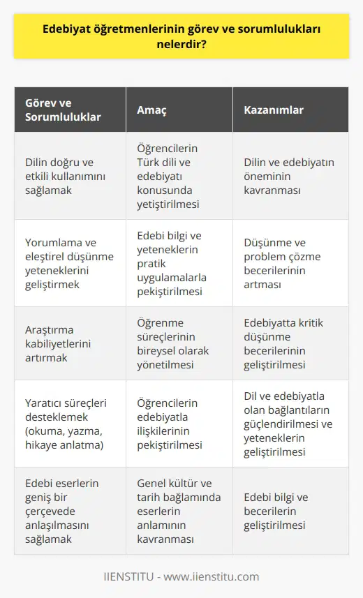 Edebiyat öğretmeninin görev ve sorumlukları arasında öncelikle dilin doğru ve etkili bir şekilde kullanılmasını sağlamak bulunur. Öğretmenin öğrencilerine Türk dili ve edebiyatı konusunda bilgiler vermesi ve onları bu alanda yetiştirmesi gereklidir. Bu bağlamda, öğretmenin kendisinin de dilin ve edebiyatın önemine dair güçlü bir bilgiye sahip olması ve öğrencilere bu anlayışı aşılaması gereklidir. Edebiyat öğretmeninin bir diğer önemli görevi ise, öğrencilerinin yorumlama ve eleştirel düşünme yeteneklerini geliştirmektir. Bu gibi beceriler, öğrencilerin edebi bilgi ve yeteneklerini pratik uygulamalarla pekiştirmelerine yardımcı olur. Bu nedenle, öğretmenlerin öğrencilere düşünmeyi ve problem çözmeyi öğreten etkinlikler düzenlemesi önemlidir. Bunun yanı sıra, edebiyat öğretmenleri öğrencilerinin araştırma kabiliyetlerini artırmak için de yardımcı olur. Bu, öğrencilerin hem bireysel olarak öğrenme süreçlerini yönetmelerine yardımcı olur, hem de edebiyatta kritik düşünme becerilerini geliştirir. Ayrıca, edebiyat öğretmenleri, öğrencilerin ilgi ve yeteneklerine uygun kaynaklar bulmalarına yardımcı olur. Öğretmenler ayrıca, öğrencilerin edebiyatla ilişkilerini pekiştirebilecek aktiviteleri destekler. Bu aktiviteler arasında okuma, yazma ve hikaye anlatma gibi yaratıcı süreçler bulunur. Bu tür aktiviteler, öğrencilerin dil ve edebiyatla olan bağlantılarını güçlendirir ve onların bu alandaki yeteneklerini geliştirir. Son olarak, edebiyat öğretmenleri öğrencilerin dil ve edebiyatı geniş bir çerçevede anlamalarını sağlar. Bu, okudukları eserlerin genel kültür ve tarih bağlamında anlamını kavramaları ve bu bilgiyi kendi yazılarına ve edebi becerilerine uygulamaları anlamına gelir. Özetle, edebiyat öğretmeninin rolü, öğrencilere dil ve edebiyatın değerini anlatmak, onların yorumlama ve eleştirel düşünme yeteneklerini geliştirmek, araştırma yeteneklerini desteklemek ve edebi eserlerin geniş bir çerçevede anlaşılmasını sağlamaktır. Bu sayede, öğrenciler dil ve edebiyatın güzelliğini ve önemini kavrar ve böylece edebi bilgi ve becerilerini geliştirirler.