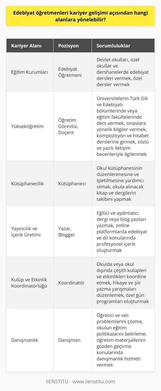 Edebiyat öğretmenleri, kariyer gelişimleri açısından birçok farklı alana yönelebilirler. Mezun oldukları üniversite bölümleri, bu konuda profesyonelliği sağlayan temel bilgileri sunar ve bu alanda daha fazla uzmanlaşmayı sağlar. Öncelikli olarak, edebiyat öğretmenleri çeşitli eğitim kurumlarında (devlet okulları, özel okullar, dershaneler) edebiyat öğretmeni olarak görev alabilirler. Çevreleri tarafından dil bilgisi ve edebiyat konularında uzman olarak görüldükleri için, özel dersler verebilirler ve böylece kendi kariyerlerini geliştirebilirler. Üst düzey eğitimde, edebiyat öğretmenleri genellikle daha kompleks ve spesifik konulara yönelirler. Türk Dili ve Edebiyatı bölümlerinde veya eğitim fakültelerinin programlarında üniversite öğretim görevlisi veya doçent olarak çalışma imkanları bulunmaktadır. Bu pozisyonlarda öğretmenler, öğrencilere sınavlara yönelik bilgiler verir, kompozisyon ve hitabet derslerine girerler, ve aynı zamanda sözlü ve ile ilgilenirler. Diğer bir seçenek edebiyat öğretmenlerinin kütüphanecilik sektöründe çalışmalarıdır. Okul kütüphanesinin düzenlenmesine ve işletilmesine yardımcı olabilir, ve okula alınacak kitap ve dergilerin takibini yapabilirler. Bu alanda ayrıca, eğitici ve aydınlatıcı dergi veya blog yazıları yazabilir, ve online platformlarda edebiyat ve dil konularında profesyonel içerik oluşturabilirler. Bu, öğretmenlerin kendi alanlarında bilgi birikimlerini ve anlayışlarını geniş bir kitleye aktarma fırsatı sağlar. Son olarak, edebiyat öğretmenleri okulda veya okul dışında çeşitli kulüpleri ve etkinlikleri koordine edebilirler. Bu, öğretmenlerin öğrencilerle daha fazla etkileşime girme ve onları kültür ve edebiyat konuları hakkında daha fazla bilgilendirme fırsatını sunar. Ayrıca, hikaye ve şiir yazma yarışmaları düzenleyerek veya özel gün programları oluşturarak öğrencilerin dil becerilerini ve sanatsal yaratıcılıklarını geliştirebilirler. Bunun yanı sıra, edebiyat öğretmeni, profesyonel bir danışman veya danışman olarak da görev yapabilir. Örneğin, öğrenci ve veli problemlarını çözme, okulun eğitim politikalarını belirleme ya da öğretim materyallerini gözden geçirme gibi konularda danışmanlık hizmeti verebilir.