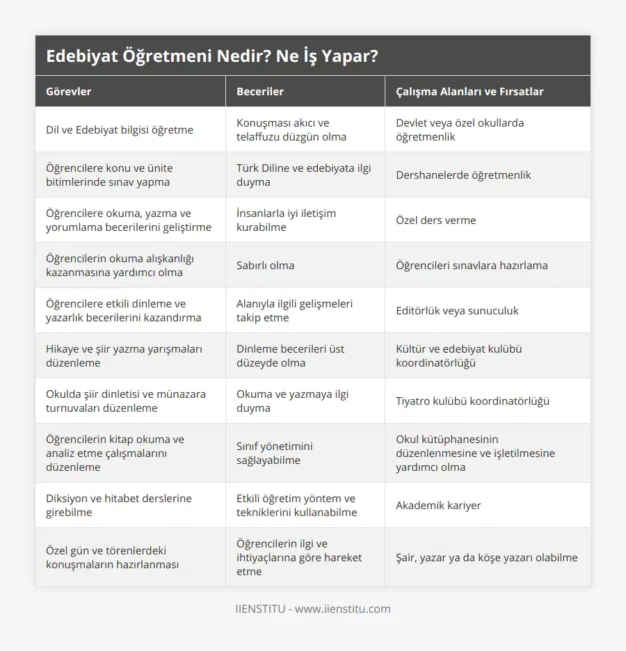 Dil ve Edebiyat bilgisi öğretme, Konuşması akıcı ve telaffuzu düzgün olma, Devlet veya özel okullarda öğretmenlik, Öğrencilere konu ve ünite bitimlerinde sınav yapma, Türk Diline ve edebiyata ilgi duyma, Dershanelerde öğretmenlik, Öğrencilere okuma, yazma ve yorumlama becerilerini geliştirme, İnsanlarla iyi iletişim kurabilme, Özel ders verme, Öğrencilerin okuma alışkanlığı kazanmasına yardımcı olma, Sabırlı olma, Öğrencileri sınavlara hazırlama, Öğrencilere etkili dinleme ve yazarlık becerilerini kazandırma, Alanıyla ilgili gelişmeleri takip etme, Editörlük veya sunuculuk, Hikaye ve şiir yazma yarışmaları düzenleme, Dinleme becerileri üst düzeyde olma, Kültür ve edebiyat kulübü koordinatörlüğü, Okulda şiir dinletisi ve münazara turnuvaları düzenleme, Okuma ve yazmaya ilgi duyma, Tiyatro kulübü koordinatörlüğü, Öğrencilerin kitap okuma ve analiz etme çalışmalarını düzenleme, Sınıf yönetimini sağlayabilme, Okul kütüphanesinin düzenlenmesine ve işletilmesine yardımcı olma, Diksiyon ve hitabet derslerine girebilme, Etkili öğretim yöntem ve tekniklerini kullanabilme, Akademik kariyer, Özel gün ve törenlerdeki konuşmaların hazırlanması, Öğrencilerin ilgi ve ihtiyaçlarına göre hareket etme, Şair, yazar ya da köşe yazarı olabilme