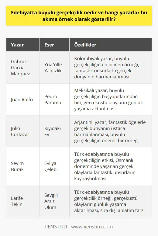 Büyülü Kavramı Edebiyatta büyülü , gerçek ve fantastik öğelerin kaynaştığı, gerçeküstü unsurların olağan kabul edildiği bir akımdır. Bu tarz eserlerde, yazarlar günlük yaşamı anlatırken doğaüstü özellikler taşıyan olay ve karakterlerle karşılaşabiliriz. Büyülü Gerçekçiliğin Ortaya Çıkışı Bu kavram, 20. yüzyılın ortalarında Latin Amerika edebiyatında ortaya çıkmış ve dünya çapında büyük ilgi görmüştür. Büyülü gerçekçi anlatım, sömürgecilik sonrası dönemde yaşanan toplumsal ve kültürel değişimleri yansıtmıştır. Öncü Yazarlar ve Eserler Büyülü akımının başlıca temsilcileri arasında Kolombiyalı yazar Gabriel García Márquez, Meksikalı yazar Juan Rulfo ve Arjantinli yazar Julio Cortázar sayılabilir. García Márquezin Yüz Yıllık Yalnızlık adlı romanı, akımın en bilinen örneklerindendir. Ayrıca Juan Rulfonun Pedro Páramo adlı eseri de büyülü akımının başyapıtları arasındadır. Julio Cortázarın Kıyıdaki Ev öyküsü ise fantastik öğelerle gerçek dünyayı ustaca harmanlayan bir başka örnek olarak öne çıkmaktad. Türk Edebiyatında Büyülü Türk edebiyatında da büyülü akımının etkisi görülür. Sevim Burçakın Evliya Çelebi adlı romanı, Osmanlı döneminde yaşanan gerçek olaylarla fantastik unsurları kaynaştıran önemli bir örnektir. Ayrıca Latife Tekinin Sevgili Arsız Ölüm eseri de gerçeküstü olayların günlük yaşama aktığı bir anlatımla dikkat çeker. Sonuç Edebiyatta büyülü , gerçek ve fantastik öğelerin iç içe geçtiği, sür bir yaklaşımla kaleme alınan eserlerle temsil edilir. Bu akımın öncüsü sayılan Gabriel García Márquez, Juan Rulfo ve Julio Cortázar gibi yazarların yanı sıra Türk edebiyatında da Sevim Burçak ve Latife Tekin gibi isimler büyülü gerçekçilik akımının örnekleri arasında yer alır.