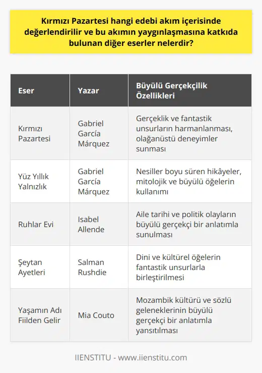 Kırmızı Pazartesinin Edebi Akımı Kırmızı Pazartesi, Latin Amerikalı yazar Gabriel García Márquezin başyapıtı olarak kabul edilen ve büyülü gerçekçilik akımına örnek gösterilen bir romandır. Büyülü gerçekçilik, gerçeklikle fantastik unsurları harmanlayarak okuyucuya olağanüstü bir deneyim sunmayı amaçlar. Büyülü Gerçekçiliğin Diğer Örnekleri Bu akımın yaygınlaşmasına katkıda bulunan diğer eserler arasında, Márquezin başka bir önemli yapıtı olan Yüz Yıllık Yalnızlık da yer alır. Ayrıca, İsabel Allendenin Ruhlar Evi, Salman Rushdienin Şeytan Ayetleri, ve Mia Coutonun Yaşamın Adı Fiilden Gelir gibi öne çıkan büyülü gerçekçi romanlar da edebiyat dünyasında önemli bir etki yaratmıştır. Márquezin Öncüleri ve Etkilendiği Yazarlar Gabriel García Márquez, büyülü gerçekçilik akımının öncülerinden biri olarak kabul edilse de, akımın temelini oluşturan fikirlerin kaynaklarını Jorge Luis Borges, Julio Cortázar ve Alejo Carpentier gibi Latin Amerikalı yazarlarda bulabiliriz. Bu yazarların eserleri, büyülü gerçekçilik akımının formlaşması ve yayılmasına büyük katkı sağlamıştır. Büyülü Gerçekçiliğin Etkileri ve Mirası Kırmızı Pazartesi ve büyülü gerçekçilik akımının diğer örnekleri, dünya edebiyatında ve de önemli etkiler yaratmıştır. Bu akım, anlatı teknikleri bakımından izm ve diğer edebi akımlarla benzerlikler gösterirken, kültürel ve tarihsel öğelerle yoğrulan özgün bir yapıya sahiptir. Bu bağlamda, büyülü gerçekçiliğin yaygınlaşması, Latin Amerika kültürünün ve toplumsal sorunlarının dünya çapında daha geniş bir okuyucu kitlesi tarafından tanınmasına ve anlaşılmasına önemli katkılar sağlamıştır. Sonuç olarak, Kırmızı Pazartesi, büyülü gerçekçilik akımı içerisinde değerlendirilebilir ve bu akımın yaygınlaşmasında önemli bir rol oynamıştır. Márquez ve büyülü gerçekçilik akımının etkisi, dünya edebiyatının ve ün zenginleşmesine katkıda bulunarak, farklı kültür ve tarihlerin küresel bir perspektifte anlaşılmasını ve takdir edilmesini sağlamıştır.