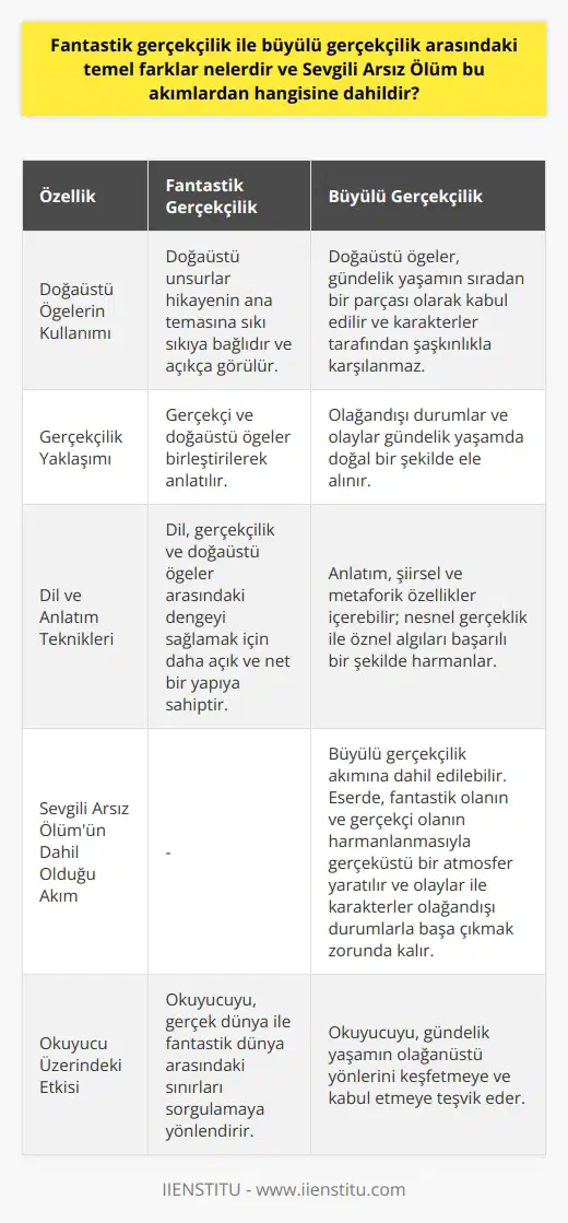 Fantastik Gerçekçilik ve Büyülü Gerçekçilik Arasındaki Farklar Fantastik gerçekçilik ve büyülü gerçekçilik, edebiyat türleri olarak benzer özelliklere sahip olsa da temel farklılıkları bulunmaktadır. İlk olarak, fantastik gerçekçilik, doğaüstü ve gerçekçi öğelerin birleştirilerek anlatıldığı bir türdür. Öte yandan, büyülü gerçekçilik, olağandışı durumların ve olayların gündelik yaşamında doğal bir şekilde ele alındığı bir edebiyat akımıdır. Gerçekçilik ve Doğaüstü Öğelerin Kullanımı Fantastik gerçekçilik içerisinde, doğaüstü unsurlar daha belirgin ve hikayenin ana temasına sıkı sıkıya bağlıdır. Bu nedenle anlatılan olayların fantastik olduğu açıkça görülür. Büyülü gerçekçilikte ise doğaüstü öğeler, gündelik yaşamın sıradan bir parçası olarak kabul edilmekte ve bunlar karakterler tarafından şaşkınlıkla karşılanmamaktadır. Dil ve Anlatım Teknikleri Hangi akımın kullanıldığının belirlenmesinde dil ve anlatım teknikleri de önemli bir rol oynamaktadır. Fantastik gerçekçilikte dil, gerçekçilik ve doğaüstü öğeler arasındaki dengeyi sağlamak için daha açık ve net bir yapıya sahiptir. Büyülü gerçekçilikte ise anlatım, şiirsel ve metaforik özellikler içerebilir ve nesnel gerçeklikle öznel algıları başarılı bir şekilde harmanlar. Sevgili Arsız Ölüm: Hangi Akıma Dahildir? Latife Tekinin Sevgili Arsız Ölüm adlı eseri, büyülü gerçekçilik akımına dahil edilebilir. Çünkü kitapta, fantastik olanın ve gerçekçi olanın harmanlanmasıyla gerçeküstü bir atmosfer yaratılırken, olaylar ve karakterler olağandışı durumlarla başa çıkmak zorunda kalmaktadır. Ayrıca, eserde dil ve anlatımın şiirsel ve metaforik yapısı, büyülü gerçekçiliğin değerlerine uyum sağlamaktadır. Sonuç olarak, fantastik gerçekçilik ve büyülü gerçekçilik arasındaki temel farklar doğaüstü öğelerin kullanımı, gerçekçilik yaklaşımı ve dilin anlatım teknikleridir. Latife Tekinin Sevgili Arsız Ölüm adlı eseri, büyülü gerçekçilik akımının özelliklerini taşıdığından, bu akıma dahil olduğu söylenebilir.