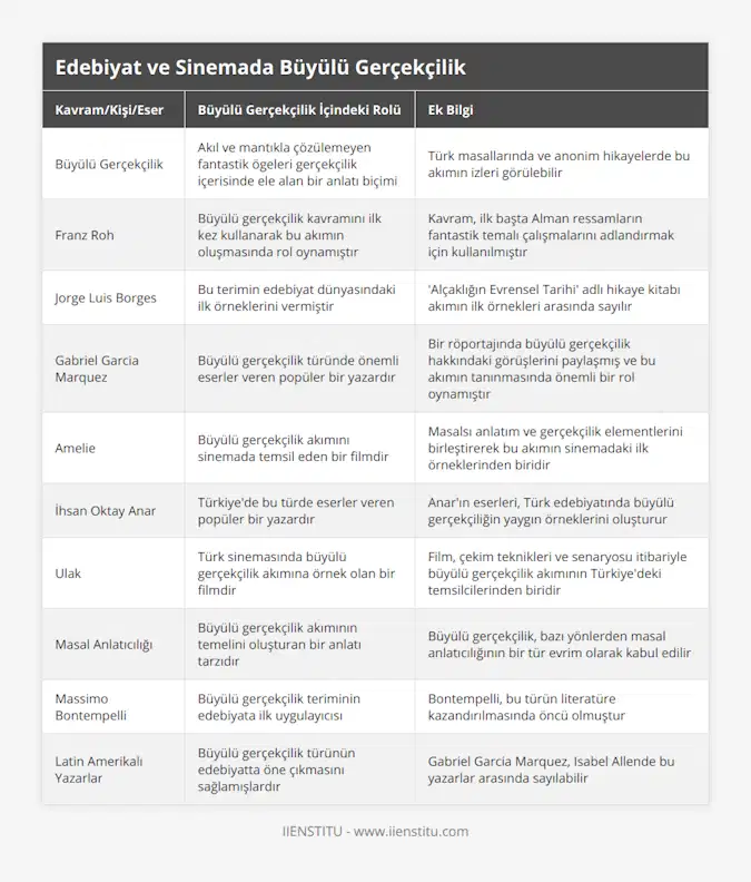 Büyülü Gerçekçilik, Akıl ve mantıkla çözülemeyen fantastik ögeleri gerçekçilik içerisinde ele alan bir anlatı biçimi, Türk masallarında ve anonim hikayelerde bu akımın izleri görülebilir, Franz Roh, Büyülü gerçekçilik kavramını ilk kez kullanarak bu akımın oluşmasında rol oynamıştır, Kavram, ilk başta Alman ressamların fantastik temalı çalışmalarını adlandırmak için kullanılmıştır, Jorge Luis Borges, Bu terimin edebiyat dünyasındaki ilk örneklerini vermiştir, 'Alçaklığın Evrensel Tarihi' adlı hikaye kitabı akımın ilk örnekleri arasında sayılır, Gabriel Garcia Marquez, Büyülü gerçekçilik türünde önemli eserler veren popüler bir yazardır, Bir röportajında büyülü gerçekçilik hakkındaki görüşlerini paylaşmış ve bu akımın tanınmasında önemli bir rol oynamıştır, Amelie, Büyülü gerçekçilik akımını sinemada temsil eden bir filmdir, Masalsı anlatım ve gerçekçilik elementlerini birleştirerek bu akımın sinemadaki ilk örneklerinden biridir, İhsan Oktay Anar, Türkiye'de bu türde eserler veren popüler bir yazardır, Anar'ın eserleri, Türk edebiyatında büyülü gerçekçiliğin yaygın örneklerini oluşturur, Ulak, Türk sinemasında büyülü gerçekçilik akımına örnek olan bir filmdir, Film, çekim teknikleri ve senaryosu itibariyle büyülü gerçekçilik akımının Türkiye'deki temsilcilerinden biridir, Masal Anlatıcılığı, Büyülü gerçekçilik akımının temelini oluşturan bir anlatı tarzıdır, Büyülü gerçekçilik, bazı yönlerden masal anlatıcılığının bir tür evrim olarak kabul edilir, Massimo Bontempelli, Büyülü gerçekçilik teriminin edebiyata ilk uygulayıcısı, Bontempelli, bu türün literatüre kazandırılmasında öncü olmuştur, Latin Amerikalı Yazarlar, Büyülü gerçekçilik türünün edebiyatta öne çıkmasını sağlamışlardır, Gabriel Garcia Marquez, Isabel Allende bu yazarlar arasında sayılabilir