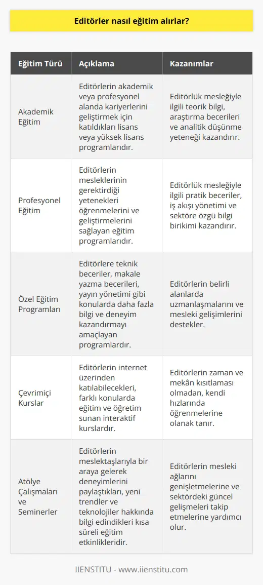 Editörler, akademik ve profesyonel olarak eğitim alabilirler. Akademik eğitim, editörlerin akademik veya profesyonel alanda kariyerlerini geliştirmek için kullanabilecekleri bir lisans veya yüksek lisans programına katılmalarını sağlar. Profesyonel eğitim ise, editörlerin mesleğinin gerektirdiği yetenekleri öğrenerek, mesleklerini geliştirmelerini sağlayan eğitim programlarına katılmalarını sağlar. Editörler ayrıca, özel eğitim programlarına da katılabilirler. Bu programlar, editörlere teknik beceriler, makale yazma becerileri, yayın yönetimi gibi konularda daha fazla bilgi ve deneyim kazandırma amacıyla tasarlanmıştır.