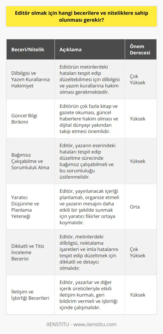 Bir editörün sahip olması gereken nitelikler ve beceriler Bir , titiz bir gözle metinleri inceleme ve düzeltme yeteneği gerektiren bir meslek dalıdır. Başarılı bir öncelikle yazım kurallarına ve dilbilgisine hakim olmak şarttır. Bunun yanında editörlük yapan kişinin çok fazla kitap ve gazete okuması, güncel haberlere hakim olması, gelişmekte olan dijital dünya ve sosyal medya platformlarında günceli yakalaması da önemlidir. İşleyiş sorumluluğunu üstlenme ve bağımsız çalışabilme Editör, bir yazarın hatalarını ve eksikliklerini tarafsız bir gözle tespit ederek, bu hataları düzeltip metni okuyucuya sunma aşamasına kadar yazarın eserinden sorumlu kalır. Bu sebeple editörlerin bağımsız çalışabilme yeteneğine ve işleyiş sorumluluğunu yüklenme cesaretine sahip olmaları gerekir. Yaratıcı düşünme ve planlama yeteneği Kitaplar, dergiler, gazeteler veya web siteleri için yayınlanacak içeriği planlama ve organize etmek önemli bir özelliktir. Editörler, hem kendi fikirlerini ortaya koymalı hem de yazarların anlatmak istediği mesajları daha kusursuz ve yalın bir şekilde sunmalarını sağlayarak içeriğin daha anlaşılır ve etkileyici olmasına katkıda bulunmalıdırlar. Dikkatli ve titiz inceleme becerisi Editör, hazırlanan yazıları dikkatli ve titiz bir şekilde inceleyerek, metinlerdeki dilbilgisi, noktalama işaretleri ve imla hatalarını düzeltmesi gerekmektedir. Bu sebeple dikkatli ve detaycı olmak, bu meslek dışında önemli bir niteliktir. İletişim ve işbirliği becerileri Editörlerin başarıları, çalıştıkları yazar, iş grupları ve diğer içerik üreticileriyle etkili bir iletişim ve işbirliği kurabilmelerine dayanır. Bu süreç içerisinde yazarın düzeltmesi gereken kısımları ile ilgili bilgilendirme yapabilir, aynı zamanda kendi yaratıcı ve özgün fikirlerini de yazarlarla paylaşarak eserin ortaya çıkmasına katkıda bulunabilirler. Günümüzde, içerik editörlüğü gibi gelişmekte olan ve ihtiyaca yönelik yeni meslek dalları ortaya çıkmıştır. Bu nedenle, bu mesleğin gerektirdiği beceri ve niteliklere sahip olan ve sürekli kendini geliştirmek isteyen herkes, bu alanda başarılı olabilir.
