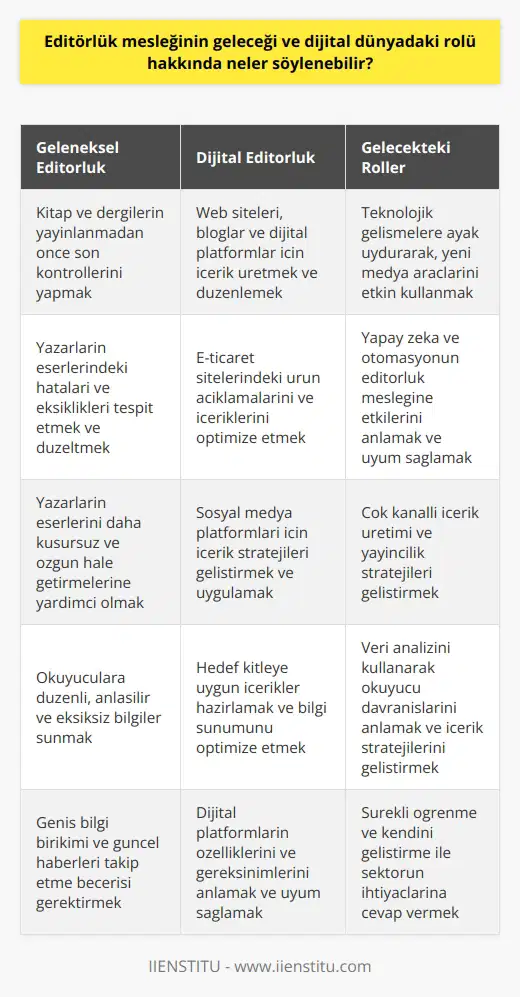 Editörlük Mesleğinin Geleceği ve Dijital Dünyadaki Rolü Sözlük anlamına göre editör, yayıncılık alanında çalışan ve basılacak kitapların sağlıklı olmasını sağlamaktan sorumlu kişidir. Editörler, titizlikle incelenen yazıların okuyucuya düzenli ve anlaşılır bir şekilde sunulmasını sağlarlar. Bu mesleği icra edebilmek için geniş bir bilgi birikimine, güncel haberleri takip etme, yazım kurallarına hakim olma gibi özelliklere sahip olunması gerekmektedir. Yazar ve Editör İş Birliği Editör, yazarların göremediği hatalar ve eksiklikleri tarafsız bir gözle tespit eder ve düzeltir. Yazarın yapılan düzeltmeler doğrultusunda eseri daha kusursuz ve özgün hale getirirken, editörün bilgi ve sorumluluğu altında işleyiş gerçekleşir. Editörlük mesleği, yazının yayınlanmadan önceki son halini vermek için önemli bir rol üstlenir. Çalışma alanları ve dijitale geçiş Geleneksel yayıncılık alanlarında olduğu gibi, günümüzde editörler internet dünyasında da önemli bir yere sahiptirler. İçerik editörlüğü, web siteleri, bloglar ve dijital ortamlar için yazılar yazan, içerik üreten ve düzenleyen kişilerin gözden geçirilmesi ile ortaya çıkan yeni bir meslek dalıdır. E-ticaretin ve sosyal platformların kullanılmasıyla birlikte içerik editörlüğüne olan ihtiyaç artmıştır. İnternet dünyasında editörlüğün önemi İnternet üzerinde yapılan alışverişler ve okunan kitaplar gibi içeriklerin kalitesi ve düzeni, editörlerin desteği ile sağlanır. Web sitelerinde bilgi sunumu, hedef kitleye uygun bir şekilde hazırlanır ve okuyuculara anlaşılır, eksiksiz bilgiler sunar. Bu nedenle birçok firma, içerik editörleri ile iş birliği yaparak müşterilerine değerli bir hizmet sunmayı amaçlamaktadır. Sonuç olarak, editörlük mesleği, değişen ve gelişen dijital dünyada önemini koruyarak üzerine ek görev ve sorumluluklar alarak geleceğe yönelmektedir. Bu meslekte başarıya ulaşmak isteyenler, internet dünyası ve teknoloji ile paralel bir şekilde kendilerini geliştirerek, sektörün ihtiyaçlarına en iyi şekilde cevap verebilirler.