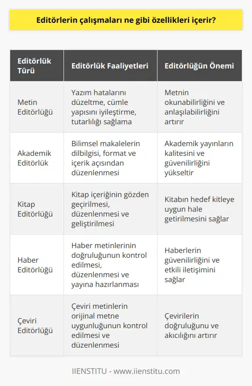Editörlerin çalışmaları genellikle kurallara ve standartlara göre yapılan düzeltme, değişiklik ve düzenleme işlemlerini içerir. Bir editörün işi, bir metin ya da belge üzerinde düzenleme yapmak, yazım yanlışlarını düzeltmek, yüksek kalite standartlarını karşılamak ve gerektiğinde metne bir anlam kazandırmak için gerekli olan her şeyi yapmaktır. Editörlerin çalışmaları, metinlerin ya da belgelerin okunabilirliğini, anlaşılabilirliğini ve etkili iletişim becerilerini geliştirmek için de önemli bir rol oynar.